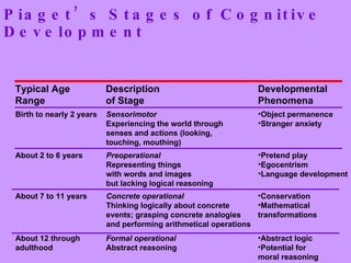 Piaget’s Stages of Cognitive Development Typical Age  Range Description  of Stage Developmental  Phenomena Birth to nearly 2 years Sensorimotor Experiencing the world through  senses and actions (looking,  touching, mouthing) Object permanence Stranger anxiety About 2 to 6 years About 7 to 11 years About 12 through  adulthood Preoperational Representing things  with words and images  but lacking logical reasoning Pretend play Egocentrism Language development Concrete operational Thinking logically about concrete  events; grasping concrete analogies  and performing arithmetical operations Conservation  Mathematical transformations Formal operational Abstract reasoning Abstract logic Potential for moral reasoning 