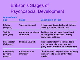 Erikson’s Stages of Psychosocial Development Approximate age Stage   Description of Task Infancy Trust vs. mistrust  If needs are dependably met, infants (1st year)   develop a sense of basic trust. Toddler Autonomy vs. shame  Toddlers learn to exercise will and  (2nd year) and doubt   do things for themselves, or they    doubt their abilities. Preschooler Initiative vs. guilt  Preschoolers learn to initiate tasks (3-5 years)   and carry out plans, or they feel   guilty about efforts to be independent. Elementary Competence vs.   Children learn the pleasure of applying (6 years- inferiority   themselves to tasks, or they feel  puberty)   inferior. 