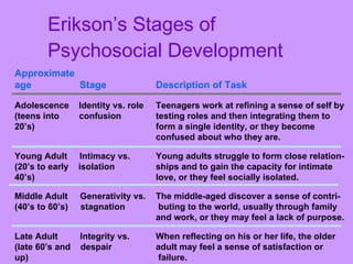 Erikson’s Stages of Psychosocial Development Approximate age   Stage Description of Task Adolescence  Identity vs. role Teenagers work at refining a sense of self by (teens into  confusion testing roles and then integrating them to  20’s) form a single identity, or they become confused about who they are. Young Adult  Intimacy vs. Young adults struggle to form close relation-  (20’s to early  isolation   ships and to gain the capacity for intimate  40’s)  love, or they feel socially isolated. Middle Adult  Generativity vs.  The middle-aged discover a sense of contri- (40’s to 60’s)  stagnation  buting to the world, usually through family and work, or they may feel a lack of purpose. Late Adult  Integrity vs. When reflecting on his or her life, the older (late 60’s and  despair adult may feel a sense of satisfaction or up)  failure. 
