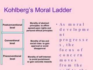 Kohlberg’s Moral Ladder As moral development progresses, the focus of concern moves from the self to the wider social world. Morality of abstract principles: to affirm agreed-upon rights and personal ethical principles Morality of law and social rules: to gain approval or avoid disapproval Morality of self-interest: to avoid punishment or gain concrete rewards Postconventional level Conventional  level Preconventional  level 