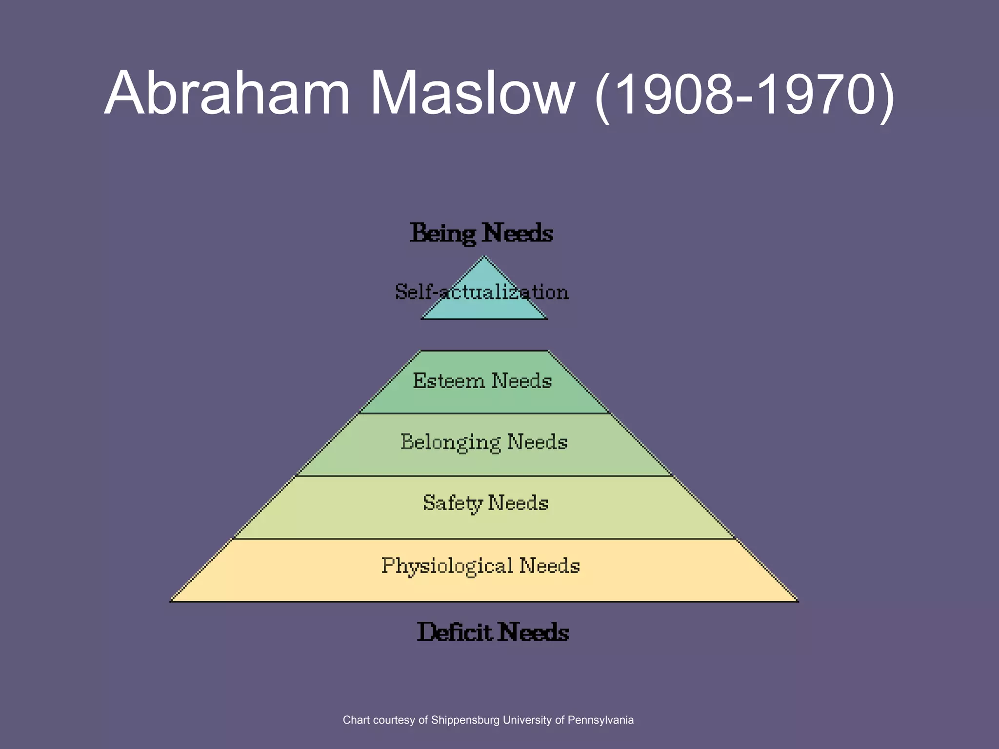 Abraham Maslow  (1908-1970) Chart   courtesy of Shippensburg University of Pennsylvania 