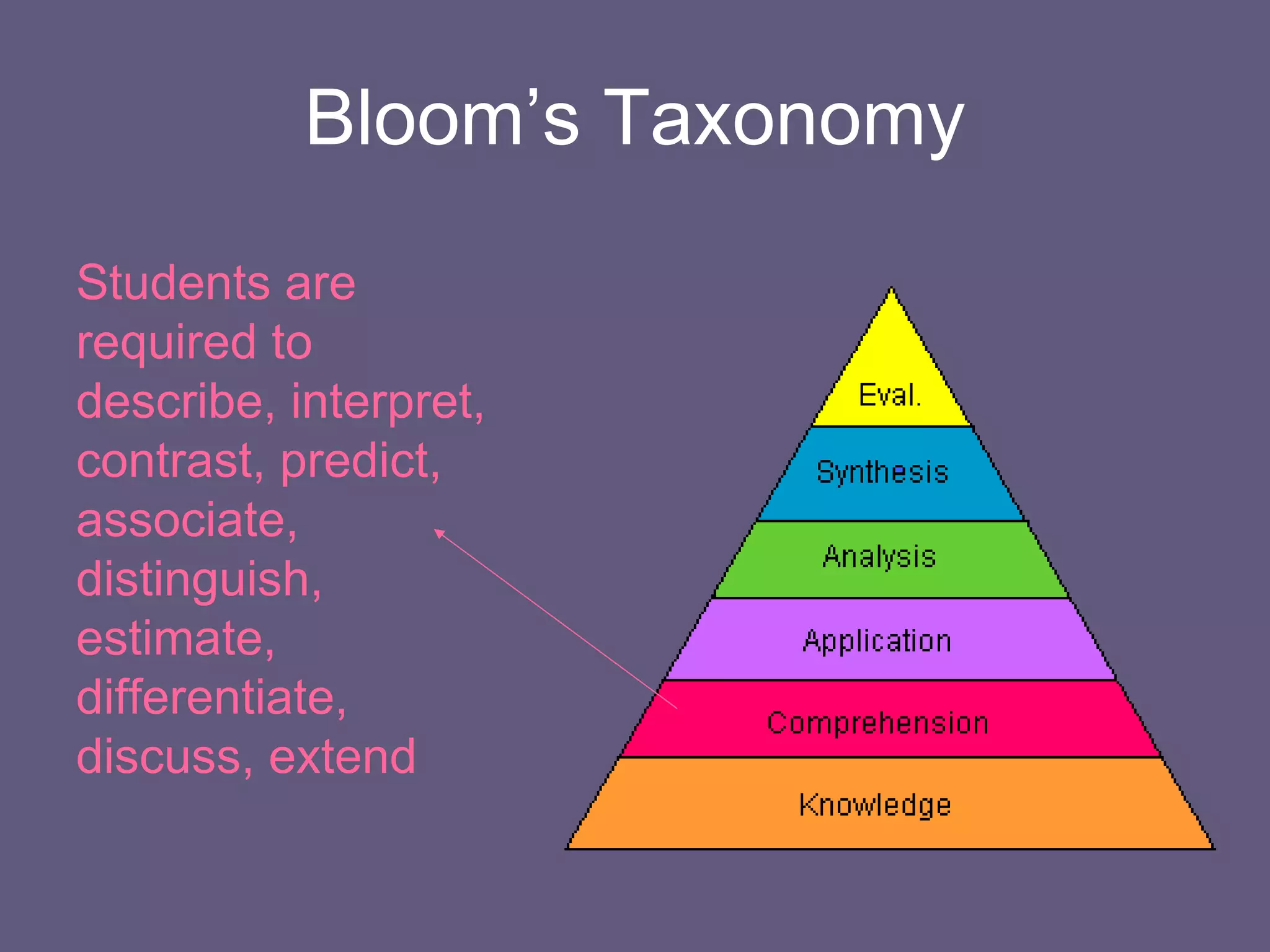 Bloom’s Taxonomy Students are required to describe, interpret, contrast, predict, associate, distinguish, estimate, differentiate, discuss, extend   