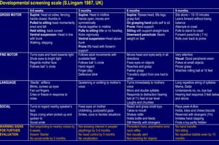 Developmental screening scale (S.Lingam 1987, UK)
4-6 weeks 3 months 6 months 9 months
GROSS MOTOR Supine: head on sides, fencing,
hands closed, thumbs in
Pulled to sitting head momentarily
erect and fall
Held sitting: back curved
Ventral suspension: Head in line
with trunk
Walking, stepping
Supine: Head in midline
Hands open, moves arm
symmetrically
Hands together in midline
Pulls to sitting little or no headlag
Kicks vigorously
Ventral suspension-Head above
trunk
Prone lifts head with forearm
support
Supine: Raises head, lifts legs,
grasp foot
On grasping hand pulls self to sit
Prone: Hand support
Sitting with support straight back
Downward parachute: Bears
weight on feet
Sits alone – 10-15 minutes
Leans forward without losing
balance
Attempts to crawl
Pulls to stand to crawl
Forward parachute ( 7 m)
Rolls over back to prone
FINE MOTOR Turns eyes and head towards light
Shuts eyes to bright light
Regards mother face
Follows ball ¼ circle
Follows adult movements with
available field
Follows ball ½ circle
Hand regard
Finger play
Defensive blink
Moves head and eyes early in all
directions
Fixes eyes on objects
Reaches and grasp
Palmar grasp
Transfers object from one had to
other
Very attentive
Visual: Good peripheral vision
Pokes at small objects
Pincer grasp
Watches rolling ball at 10 feet
LANGUAGE ‘Startle’, stiffens
Blinks, screws up eyes
Fan out fingers
Cries or freeze in response to
noise
Quietening or smilling to mother’s
voice
Turns immediately to mothers
voice
Mono and double syllable
Responds to distraction hearing
test at 1½ feet at ear level
Laughs and chuckles
Long repetitive string of syllable-
Mama, Dada
Understands no, no, bye bye
Hearing test response 3 feet below
and above
SOCIAL Turns to regard nearby speaker’s
face
Stops crying when picked up and
spoken to
Social smile
Fixes eyes on mother
Unblinking, purposeful gaze
Smiles, coos to familiar situations
Reach and grasp small toys
Takes to mouth
Shakes rattle
Holds bottle and feeds
Still friendly with strangers
Plays peek-A-Boo
Holds, bites and chews biscuits
Reserved with strangers (7m)
Imitates hand clapping
Finds a toy partly hidden
WARNING SIGNS
FOR FURTHER
EVALUATION
Not responding to nearby voices by
8 weeks
Absent ‘Startle’
No social smile by 3 months
Not showing interest in people/
playthings by 3-4 months
No head control by 5 months
No vocalization
Persistent moro, asymmetric tonic
neck reflex
Not visually alert
Not reaching for objects
No hand transfer
Not sitting
No repetitive babble even by 10
months
 