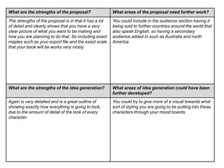 What are the strengths of the proposal? What areas of the proposal need further work?
The strengths of the proposal is in that it has a lot
of detail and clearly shows that you have a very
clear picture of what you want to be making and
how you are planning to do that. So including exact
maples such as your export file and the exact scale
that your book will be works very nicely.
You could include in the audience section having it
being sold to further countries around the world that
also speak English, so having a secondary
audience added in such as Australia and north
America.
What are the strengths of the idea generation? What areas of idea generation could have been
further developed?
Again is very detailed and is a great outline of
showing exactly how everything is going to look,
due to the amount of detail of the look of every
character.
You could try to give more of a visual towards what
sort of styling you are going to be putting into these
characters through your mood boards.
 