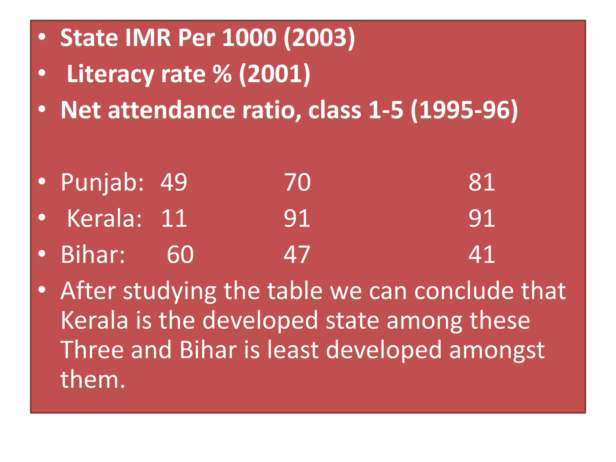 • State IMR Per 1000 (2003)
• Literacy rate % (2001)
• Net attendance ratio, class 1-5 (1995-96)
• Punjab: 49 70 81
• Kerala: 11 91 91
• Bihar: 60 47 41
• After studying the table we can conclude that
Kerala is the developed state among these
Three and Bihar is least developed amongst
them.
 