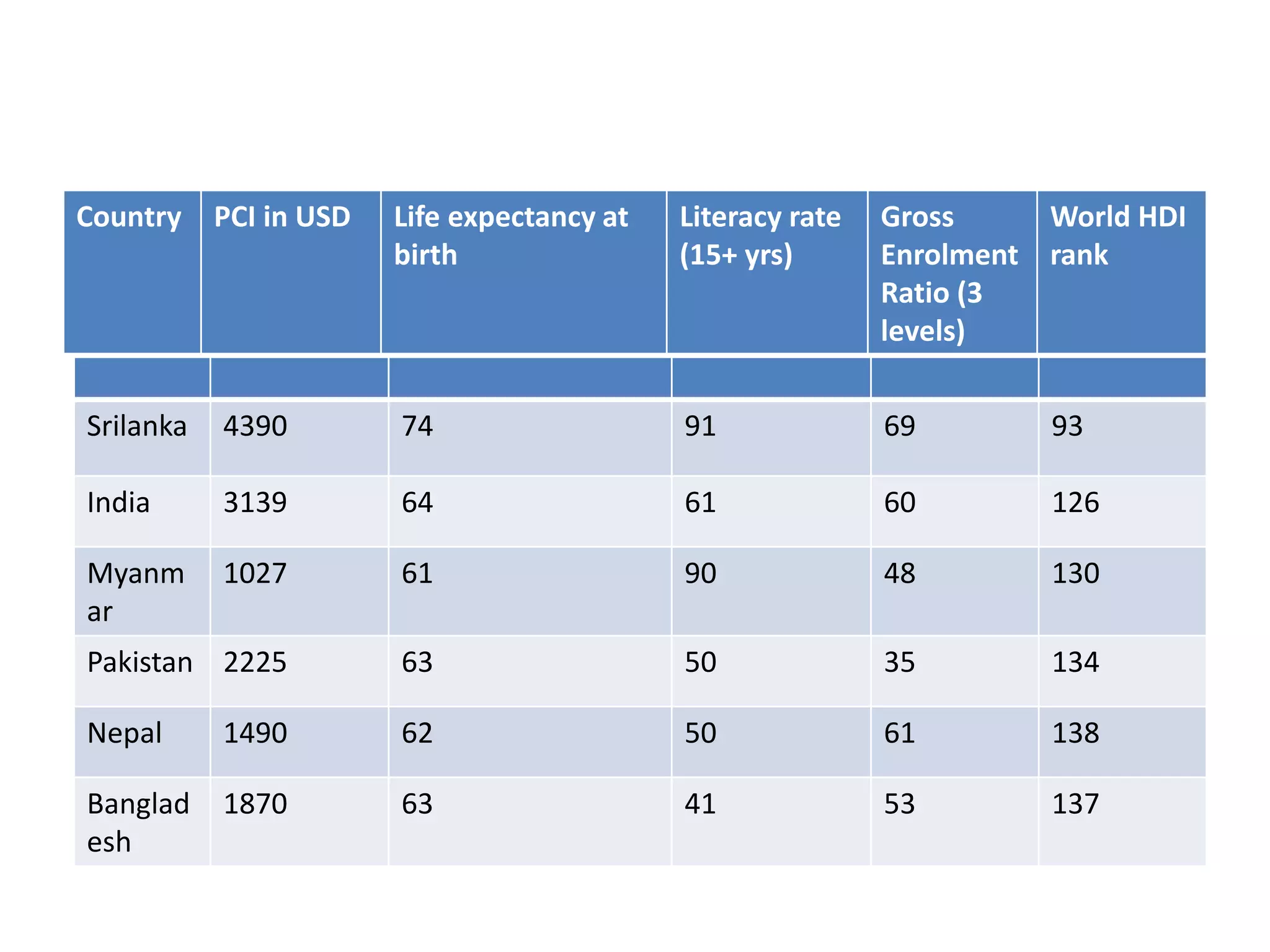 Srilanka 4390 74 91 69 93
India 3139 64 61 60 126
Myanm
ar
1027 61 90 48 130
Pakistan 2225 63 50 35 134
Nepal 1490 62 50 61 138
Banglad
esh
1870 63 41 53 137
Country PCI in USD Life expectancy at
birth
Literacy rate
(15+ yrs)
Gross
Enrolment
Ratio (3
levels)
World HDI
rank
 