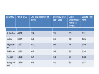 Srilanka 4390 74 91 69 93
India 3139 64 61 60 126
Myanm
ar
1027 61 90 48 130
Pakistan 2225 63 50 35 134
Nepal 1490 62 50 61 138
Banglad
esh
1870 63 41 53 137
Country PCI in USD Life expectancy at
birth
Literacy rate
(15+ yrs)
Gross
Enrolment
Ratio (3
levels)
World HDI
rank
 