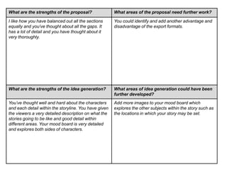 What are the strengths of the proposal? What areas of the proposal need further work?
I like how you have balanced out all the sections
equally and you’ve thought about all the gaps. It
has a lot of detail and you have thought about it
very thoroughly.
You could identify and add another advantage and
disadvantage of the export formats.
What are the strengths of the idea generation? What areas of idea generation could have been
further developed?
You’ve thought well and hard about the characters
and each detail within the storyline. You have given
the viewers a very detailed description on what the
stories going to be like and good detail within
different areas. Your mood board is very detailed
and explores both sides of characters.
Add more images to your mood board which
explores the other subjects within the story such as
the locations in which your story may be set.
 