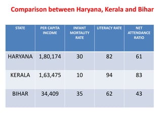 Comparison between Haryana, Kerala and Bihar
STATE PER CAPITA
INCOME
INFANT
MORTALITY
RATE
LITERACY RATE NET
ATTENDANCE
RATIO
HARYANA 1,80,174 30 82 61
KERALA 1,63,475 10 94 83
BIHAR 34,409 35 62 43
 