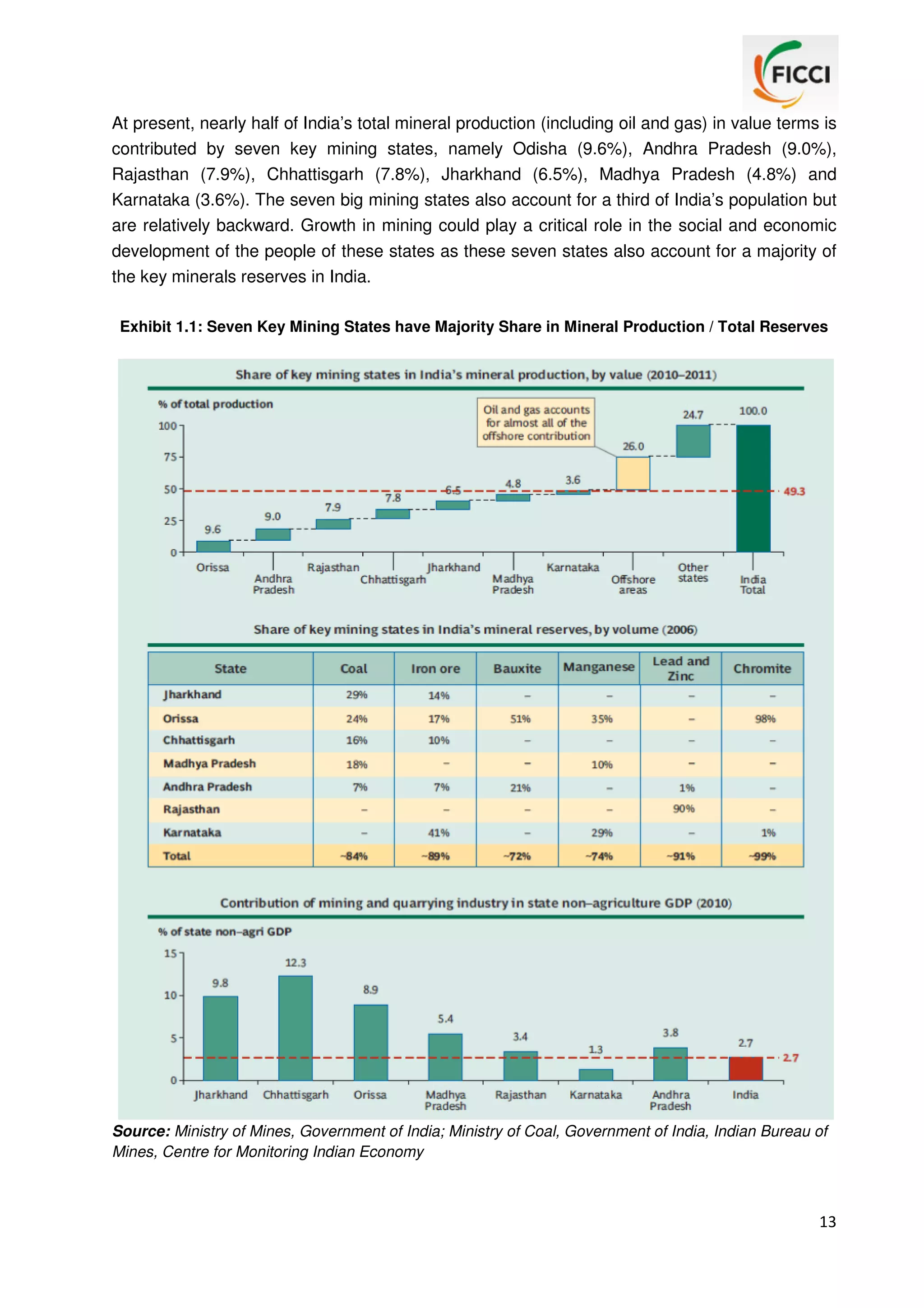 At present, nearly half of India’s total mineral production (including oil and gas) in value terms is
contributed by seven key mining states, namely Odisha (9.6%), Andhra Pradesh (9.0%),
Rajasthan (7.9%), Chhattisgarh (7.8%), Jharkhand (6.5%), Madhya Pradesh (4.8%) and
Karnataka (3.6%). The seven big mining states also account for a third of India’s population but
are relatively backward. Growth in mining could play a critical role in the social and economic
development of the people of these states as these seven states also account for a majority of
the key minerals reserves in India.
Exhibit 1.1: Seven Key Mining States have Majority Share in Mineral Production / Total Reserves

Source: Ministry of Mines, Government of India; Ministry of Coal, Government of India, Indian Bureau of
Mines, Centre for Monitoring Indian Economy

13

 