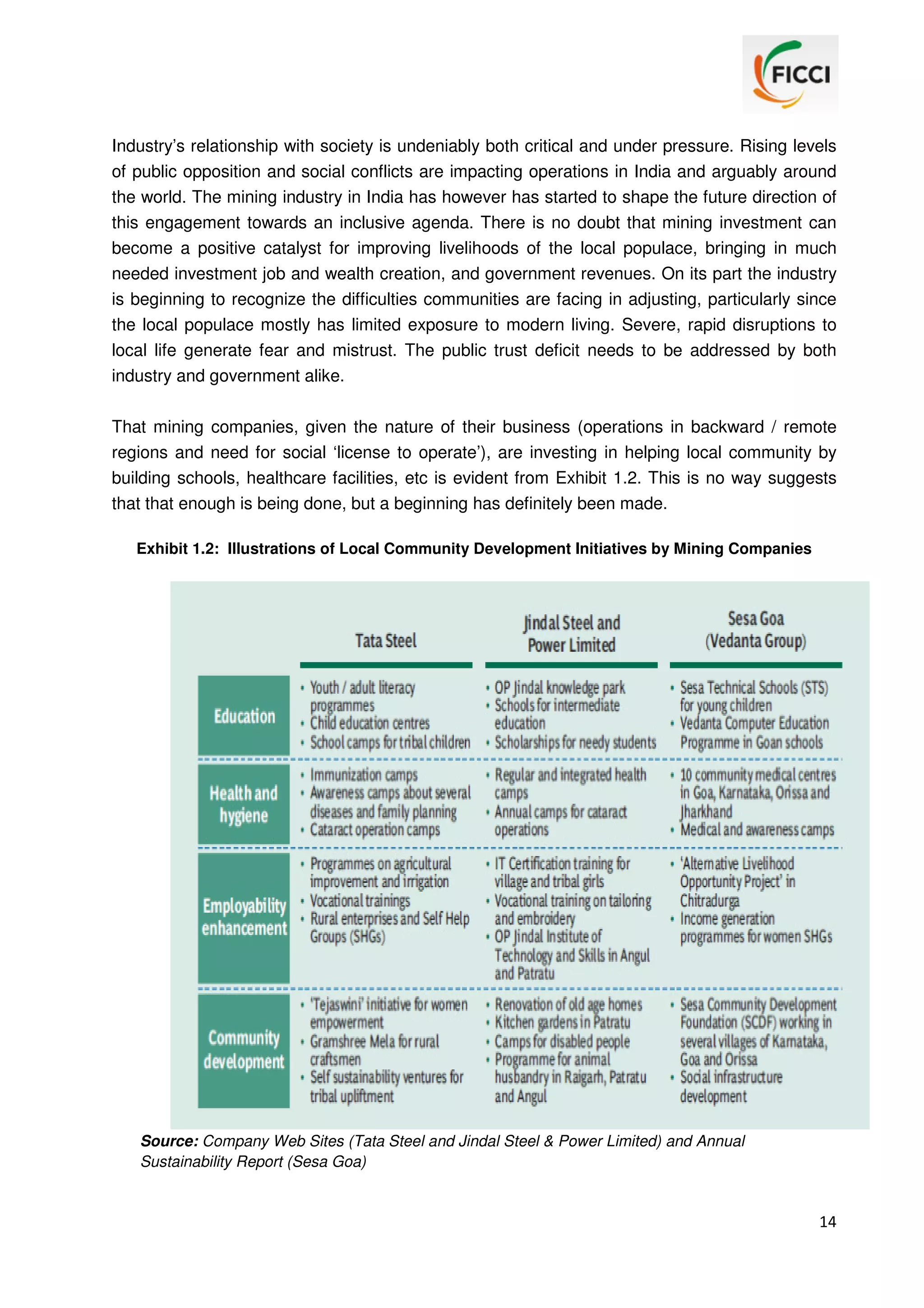 Industry’s relationship with society is undeniably both critical and under pressure. Rising levels
of public opposition and social conflicts are impacting operations in India and arguably around
the world. The mining industry in India has however has started to shape the future direction of
this engagement towards an inclusive agenda. There is no doubt that mining investment can
become a positive catalyst for improving livelihoods of the local populace, bringing in much
needed investment job and wealth creation, and government revenues. On its part the industry
is beginning to recognize the difficulties communities are facing in adjusting, particularly since
the local populace mostly has limited exposure to modern living. Severe, rapid disruptions to
local life generate fear and mistrust. The public trust deficit needs to be addressed by both
industry and government alike.
That mining companies, given the nature of their business (operations in backward / remote
regions and need for social ‘license to operate’), are investing in helping local community by
building schools, healthcare facilities, etc is evident from Exhibit 1.2. This is no way suggests
that that enough is being done, but a beginning has definitely been made.
Exhibit 1.2: Illustrations of Local Community Development Initiatives by Mining Companies

Source: Company Web Sites (Tata Steel and Jindal Steel & Power Limited) and Annual
Sustainability Report (Sesa Goa)

14

 