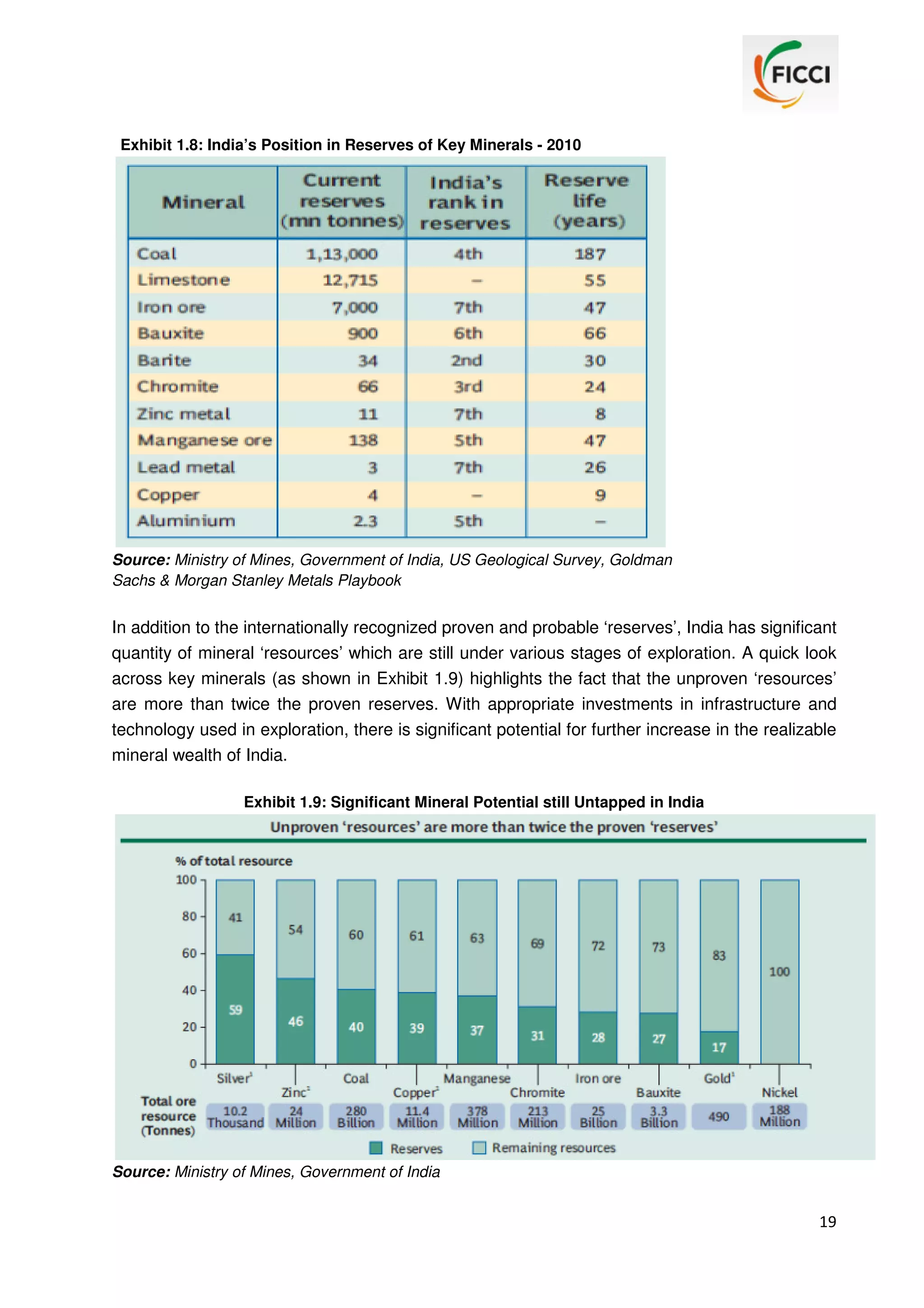 Exhibit 1.8: India’s Position in Reserves of Key Minerals - 2010

Source: Ministry of Mines, Government of India, US Geological Survey, Goldman
Sachs & Morgan Stanley Metals Playbook

In addition to the internationally recognized proven and probable ‘reserves’, India has significant
quantity of mineral ‘resources’ which are still under various stages of exploration. A quick look
across key minerals (as shown in Exhibit 1.9) highlights the fact that the unproven ‘resources’
are more than twice the proven reserves. With appropriate investments in infrastructure and
technology used in exploration, there is significant potential for further increase in the realizable
mineral wealth of India.
Exhibit 1.9: Significant Mineral Potential still Untapped in India

Source: Ministry of Mines, Government of India

19

 