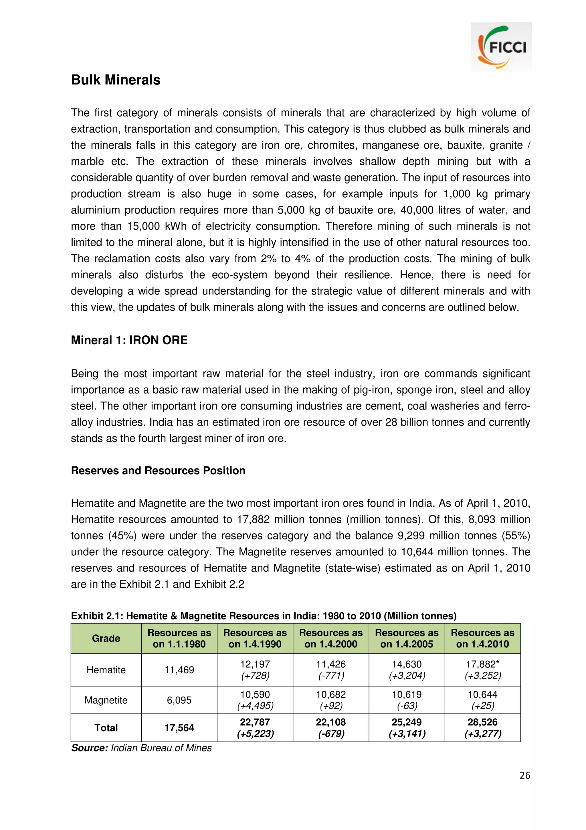 Bulk Minerals
The first category of minerals consists of minerals that are characterized by high volume of
extraction, transportation and consumption. This category is thus clubbed as bulk minerals and
the minerals falls in this category are iron ore, chromites, manganese ore, bauxite, granite /
marble etc. The extraction of these minerals involves shallow depth mining but with a
considerable quantity of over burden removal and waste generation. The input of resources into
production stream is also huge in some cases, for example inputs for 1,000 kg primary
aluminium production requires more than 5,000 kg of bauxite ore, 40,000 litres of water, and
more than 15,000 kWh of electricity consumption. Therefore mining of such minerals is not
limited to the mineral alone, but it is highly intensified in the use of other natural resources too.
The reclamation costs also vary from 2% to 4% of the production costs. The mining of bulk
minerals also disturbs the eco-system beyond their resilience. Hence, there is need for
developing a wide spread understanding for the strategic value of different minerals and with
this view, the updates of bulk minerals along with the issues and concerns are outlined below.

Mineral 1: IRON ORE
Being the most important raw material for the steel industry, iron ore commands significant
importance as a basic raw material used in the making of pig-iron, sponge iron, steel and alloy
steel. The other important iron ore consuming industries are cement, coal washeries and ferroalloy industries. India has an estimated iron ore resource of over 28 billion tonnes and currently
stands as the fourth largest miner of iron ore.
Reserves and Resources Position
Hematite and Magnetite are the two most important iron ores found in India. As of April 1, 2010,
Hematite resources amounted to 17,882 million tonnes (million tonnes). Of this, 8,093 million
tonnes (45%) were under the reserves category and the balance 9,299 million tonnes (55%)
under the resource category. The Magnetite reserves amounted to 10,644 million tonnes. The
reserves and resources of Hematite and Magnetite (state-wise) estimated as on April 1, 2010
are in the Exhibit 2.1 and Exhibit 2.2
Exhibit 2.1: Hematite & Magnetite Resources in India: 1980 to 2010 (Million tonnes)
Grade

Resources as
on 1.1.1980

Resources as
on 1.4.1990

Resources as
on 1.4.2000

Resources as
on 1.4.2005

Resources as
on 1.4.2010

Hematite

11,469

12,197
(+728)

11,426
(-771)

14,630
(+3,204)

17,882*
(+3,252)

Magnetite

6,095

10,590
(+4,495)

10,682
(+92)

10,619
(-63)

10,644
(+25)

Total

17,564

22,787
(+5,223)

22,108
(-679)

25,249
(+3,141)

28,526
(+3,277)

Source: Indian Bureau of Mines

26

 