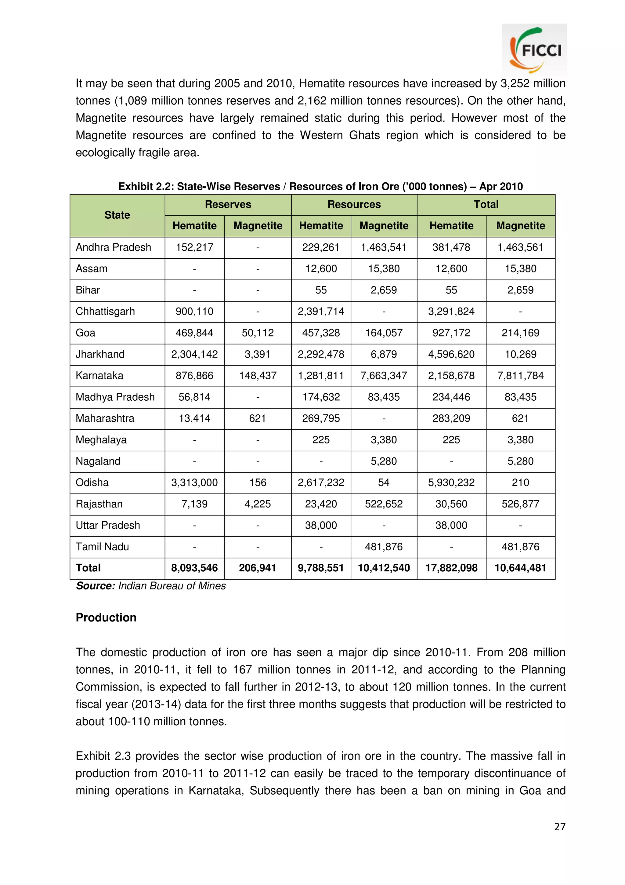 It may be seen that during 2005 and 2010, Hematite resources have increased by 3,252 million
tonnes (1,089 million tonnes reserves and 2,162 million tonnes resources). On the other hand,
Magnetite resources have largely remained static during this period. However most of the
Magnetite resources are confined to the Western Ghats region which is considered to be
ecologically fragile area.
Exhibit 2.2: State-Wise Reserves / Resources of Iron Ore (’000 tonnes) – Apr 2010
Reserves

Resources

Total

State
Hematite

Magnetite

Hematite

Magnetite

Hematite

Magnetite

152,217

-

229,261

1,463,541

381,478

1,463,561

Assam

-

-

12,600

15,380

12,600

15,380

Bihar

-

-

55

2,659

55

2,659

Chhattisgarh

900,110

-

2,391,714

-

3,291,824

-

Goa

469,844

50,112

457,328

164,057

927,172

214,169

Jharkhand

2,304,142

3,391

2,292,478

6,879

4,596,620

10,269

Karnataka

876,866

148,437

1,281,811

7,663,347

2,158,678

7,811,784

Madhya Pradesh

56,814

-

174,632

83,435

234,446

83,435

Maharashtra

13,414

621

269,795

-

283,209

621

Meghalaya

-

-

225

3,380

225

3,380

Nagaland

-

-

-

5,280

-

5,280

3,313,000

156

2,617,232

54

5,930,232

210

7,139

4,225

23,420

522,652

30,560

526,877

Uttar Pradesh

-

-

38,000

-

38,000

-

Tamil Nadu

-

-

-

481,876

-

481,876

8,093,546

206,941

9,788,551

10,412,540

17,882,098

10,644,481

Andhra Pradesh

Odisha
Rajasthan

Total

Source: Indian Bureau of Mines

Production
The domestic production of iron ore has seen a major dip since 2010-11. From 208 million
tonnes, in 2010-11, it fell to 167 million tonnes in 2011-12, and according to the Planning
Commission, is expected to fall further in 2012-13, to about 120 million tonnes. In the current
fiscal year (2013-14) data for the first three months suggests that production will be restricted to
about 100-110 million tonnes.
Exhibit 2.3 provides the sector wise production of iron ore in the country. The massive fall in
production from 2010-11 to 2011-12 can easily be traced to the temporary discontinuance of
mining operations in Karnataka, Subsequently there has been a ban on mining in Goa and
27

 