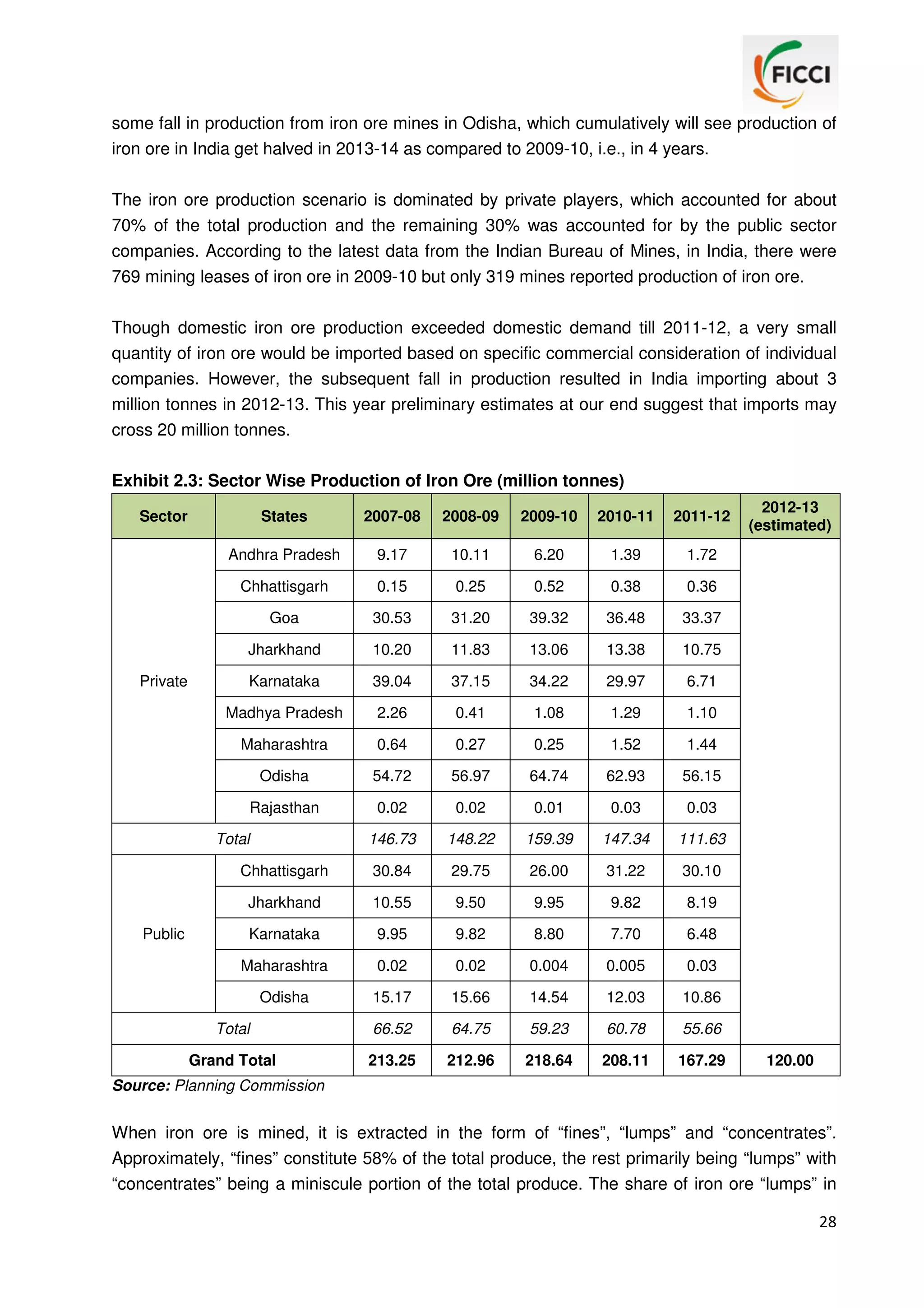 some fall in production from iron ore mines in Odisha, which cumulatively will see production of
iron ore in India get halved in 2013-14 as compared to 2009-10, i.e., in 4 years.
The iron ore production scenario is dominated by private players, which accounted for about
70% of the total production and the remaining 30% was accounted for by the public sector
companies. According to the latest data from the Indian Bureau of Mines, in India, there were
769 mining leases of iron ore in 2009-10 but only 319 mines reported production of iron ore.
Though domestic iron ore production exceeded domestic demand till 2011-12, a very small
quantity of iron ore would be imported based on specific commercial consideration of individual
companies. However, the subsequent fall in production resulted in India importing about 3
million tonnes in 2012-13. This year preliminary estimates at our end suggest that imports may
cross 20 million tonnes.
Exhibit 2.3: Sector Wise Production of Iron Ore (million tonnes)
Sector

2007-08

2008-09

2009-10

2010-11

2011-12

Andhra Pradesh

9.17

10.11

6.20

1.39

0.15

0.25

0.52

0.38

0.36

Goa

30.53

31.20

39.32

36.48

33.37

Jharkhand

10.20

11.83

13.06

13.38

10.75

Karnataka

39.04

37.15

34.22

29.97

6.71

Madhya Pradesh

2.26

0.41

1.08

1.29

1.10

Maharashtra

0.64

0.27

0.25

1.52

1.44

Odisha

54.72

56.97

64.74

62.93

56.15

Rajasthan

0.02

0.02

0.01

0.03

0.03

146.73

148.22

159.39

147.34

111.63

Chhattisgarh

30.84

29.75

26.00

31.22

30.10

Jharkhand

10.55

9.50

9.95

9.82

8.19

Karnataka

9.95

9.82

8.80

7.70

6.48

Maharashtra

0.02

0.02

0.004

0.005

0.03

Odisha

15.17

15.66

14.54

12.03

10.86

Total

66.52

64.75

59.23

60.78

55.66

Grand Total

213.25

212.96

218.64

208.11

167.29

Total

Public

2012-13
(estimated)

1.72

Chhattisgarh

Private

States

120.00

Source: Planning Commission

When iron ore is mined, it is extracted in the form of “fines”, “lumps” and “concentrates”.
Approximately, “fines” constitute 58% of the total produce, the rest primarily being “lumps” with
“concentrates” being a miniscule portion of the total produce. The share of iron ore “lumps” in
28

 