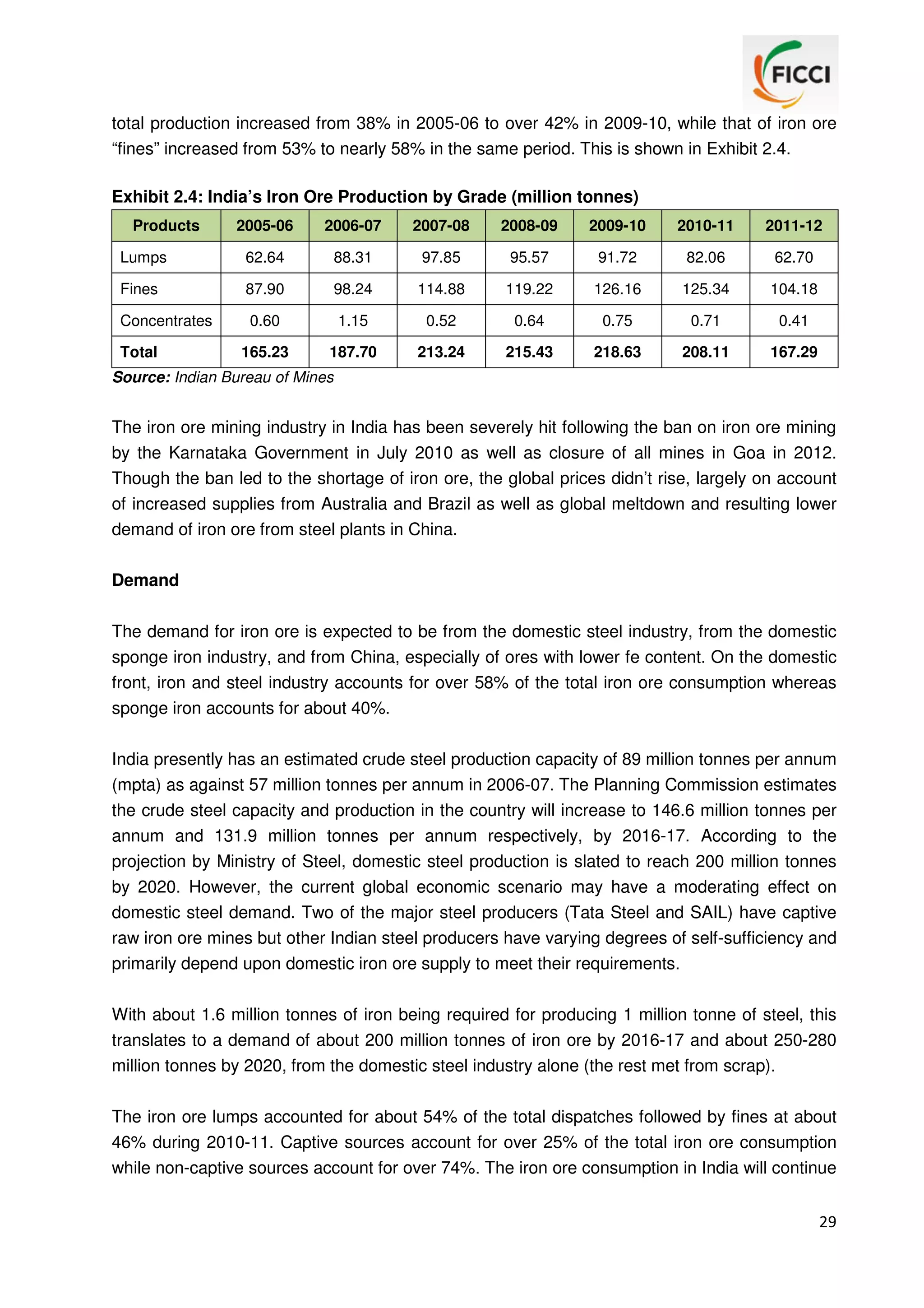 total production increased from 38% in 2005-06 to over 42% in 2009-10, while that of iron ore
“fines” increased from 53% to nearly 58% in the same period. This is shown in Exhibit 2.4.
Exhibit 2.4: India’s Iron Ore Production by Grade (million tonnes)
Products

2005-06

2006-07

2007-08

2008-09

2009-10

2010-11

2011-12

Lumps

62.64

88.31

97.85

95.57

91.72

82.06

62.70

Fines

87.90

98.24

114.88

119.22

126.16

125.34

104.18

Concentrates

0.60

1.15

0.52

0.64

0.75

0.71

0.41

165.23

187.70

213.24

215.43

218.63

208.11

167.29

Total

Source: Indian Bureau of Mines

The iron ore mining industry in India has been severely hit following the ban on iron ore mining
by the Karnataka Government in July 2010 as well as closure of all mines in Goa in 2012.
Though the ban led to the shortage of iron ore, the global prices didn’t rise, largely on account
of increased supplies from Australia and Brazil as well as global meltdown and resulting lower
demand of iron ore from steel plants in China.
Demand
The demand for iron ore is expected to be from the domestic steel industry, from the domestic
sponge iron industry, and from China, especially of ores with lower fe content. On the domestic
front, iron and steel industry accounts for over 58% of the total iron ore consumption whereas
sponge iron accounts for about 40%.
India presently has an estimated crude steel production capacity of 89 million tonnes per annum
(mpta) as against 57 million tonnes per annum in 2006-07. The Planning Commission estimates
the crude steel capacity and production in the country will increase to 146.6 million tonnes per
annum and 131.9 million tonnes per annum respectively, by 2016-17. According to the
projection by Ministry of Steel, domestic steel production is slated to reach 200 million tonnes
by 2020. However, the current global economic scenario may have a moderating effect on
domestic steel demand. Two of the major steel producers (Tata Steel and SAIL) have captive
raw iron ore mines but other Indian steel producers have varying degrees of self-sufficiency and
primarily depend upon domestic iron ore supply to meet their requirements.
With about 1.6 million tonnes of iron being required for producing 1 million tonne of steel, this
translates to a demand of about 200 million tonnes of iron ore by 2016-17 and about 250-280
million tonnes by 2020, from the domestic steel industry alone (the rest met from scrap).
The iron ore lumps accounted for about 54% of the total dispatches followed by fines at about
46% during 2010-11. Captive sources account for over 25% of the total iron ore consumption
while non-captive sources account for over 74%. The iron ore consumption in India will continue
29

 