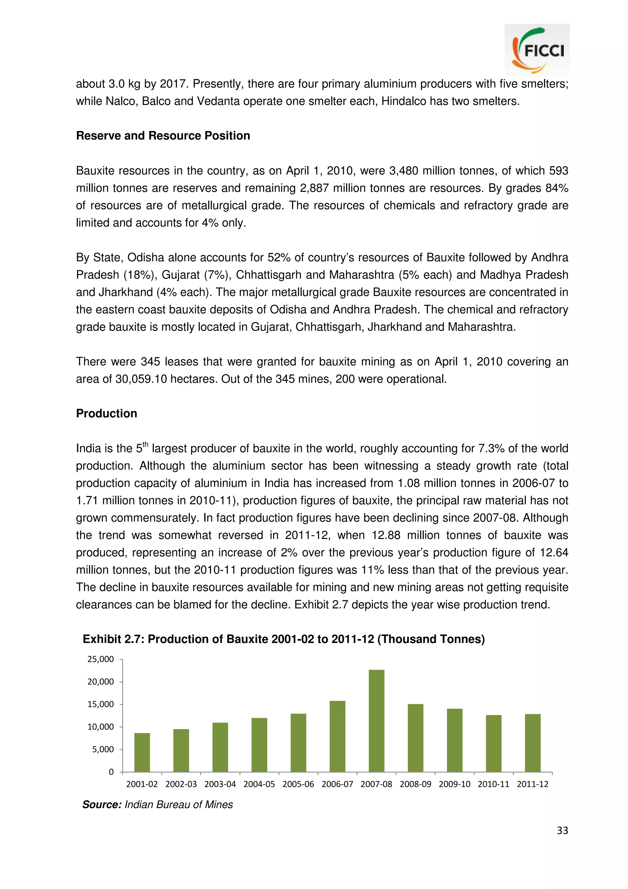 about 3.0 kg by 2017. Presently, there are four primary aluminium producers with five smelters;
while Nalco, Balco and Vedanta operate one smelter each, Hindalco has two smelters.
Reserve and Resource Position
Bauxite resources in the country, as on April 1, 2010, were 3,480 million tonnes, of which 593
million tonnes are reserves and remaining 2,887 million tonnes are resources. By grades 84%
of resources are of metallurgical grade. The resources of chemicals and refractory grade are
limited and accounts for 4% only.
By State, Odisha alone accounts for 52% of country’s resources of Bauxite followed by Andhra
Pradesh (18%), Gujarat (7%), Chhattisgarh and Maharashtra (5% each) and Madhya Pradesh
and Jharkhand (4% each). The major metallurgical grade Bauxite resources are concentrated in
the eastern coast bauxite deposits of Odisha and Andhra Pradesh. The chemical and refractory
grade bauxite is mostly located in Gujarat, Chhattisgarh, Jharkhand and Maharashtra.
There were 345 leases that were granted for bauxite mining as on April 1, 2010 covering an
area of 30,059.10 hectares. Out of the 345 mines, 200 were operational.
Production
India is the 5th largest producer of bauxite in the world, roughly accounting for 7.3% of the world
production. Although the aluminium sector has been witnessing a steady growth rate (total
production capacity of aluminium in India has increased from 1.08 million tonnes in 2006-07 to
1.71 million tonnes in 2010-11), production figures of bauxite, the principal raw material has not
grown commensurately. In fact production figures have been declining since 2007-08. Although
the trend was somewhat reversed in 2011-12, when 12.88 million tonnes of bauxite was
produced, representing an increase of 2% over the previous year’s production figure of 12.64
million tonnes, but the 2010-11 production figures was 11% less than that of the previous year.
The decline in bauxite resources available for mining and new mining areas not getting requisite
clearances can be blamed for the decline. Exhibit 2.7 depicts the year wise production trend.
Exhibit 2.7: Production of Bauxite 2001-02 to 2011-12 (Thousand Tonnes)
25,000
20,000
15,000
10,000
5,000
0
2001-02 2002-03 2003-04 2004-05 2005-06 2006-07 2007-08 2008-09 2009-10 2010-11 2011-12

Source: Indian Bureau of Mines

33

 