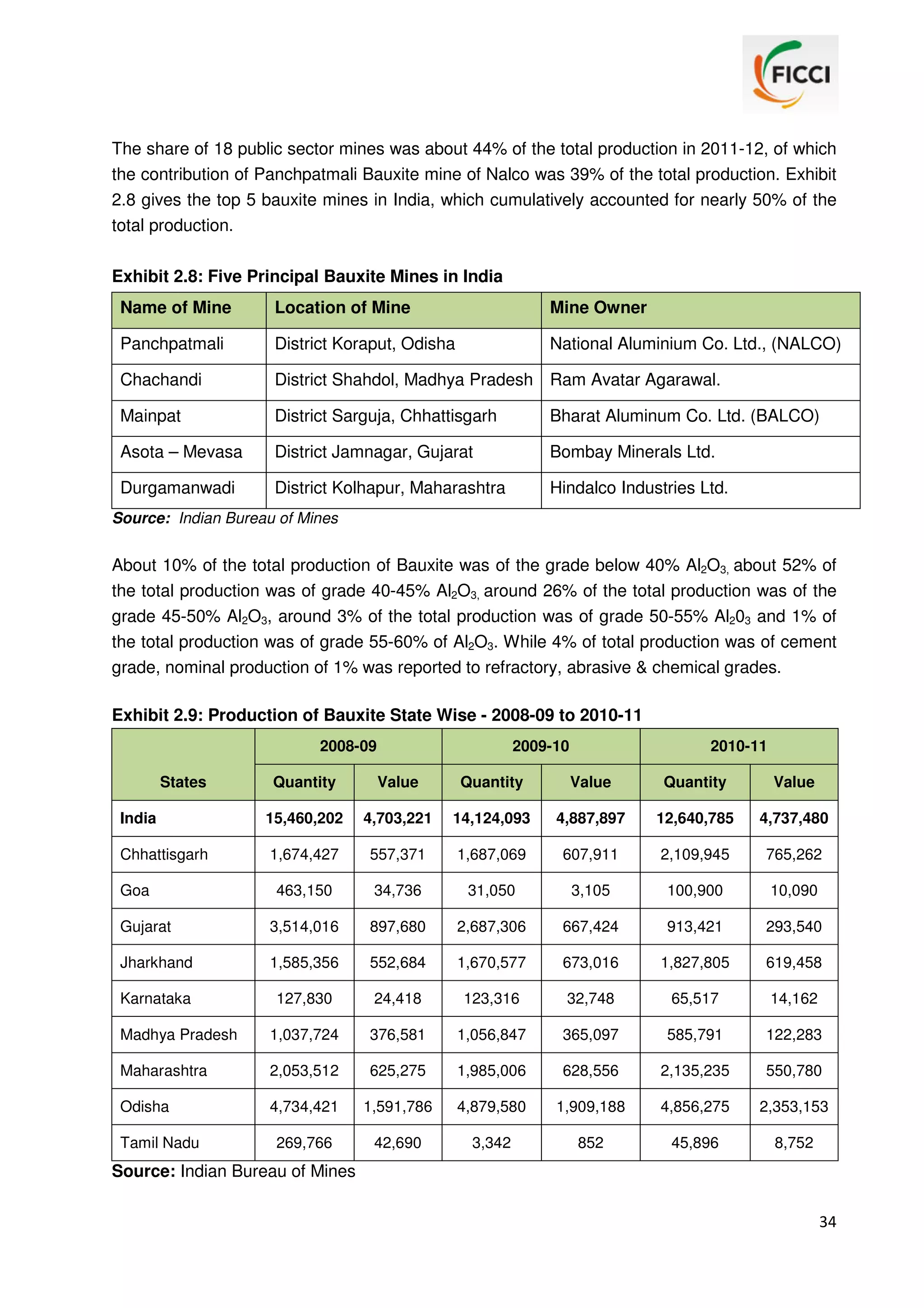 The share of 18 public sector mines was about 44% of the total production in 2011-12, of which
the contribution of Panchpatmali Bauxite mine of Nalco was 39% of the total production. Exhibit
2.8 gives the top 5 bauxite mines in India, which cumulatively accounted for nearly 50% of the
total production.
Exhibit 2.8: Five Principal Bauxite Mines in India
Name of Mine

Location of Mine

Mine Owner

Panchpatmali

District Koraput, Odisha

National Aluminium Co. Ltd., (NALCO)

Chachandi

District Shahdol, Madhya Pradesh Ram Avatar Agarawal.

Mainpat

District Sarguja, Chhattisgarh

Bharat Aluminum Co. Ltd. (BALCO)

Asota – Mevasa

District Jamnagar, Gujarat

Bombay Minerals Ltd.

Durgamanwadi

District Kolhapur, Maharashtra

Hindalco Industries Ltd.

Source: Indian Bureau of Mines

About 10% of the total production of Bauxite was of the grade below 40% Al2O3, about 52% of
the total production was of grade 40-45% Al2O3, around 26% of the total production was of the
grade 45-50% Al2O3, around 3% of the total production was of grade 50-55% Al203 and 1% of
the total production was of grade 55-60% of Al2O3. While 4% of total production was of cement
grade, nominal production of 1% was reported to refractory, abrasive & chemical grades.
Exhibit 2.9: Production of Bauxite State Wise - 2008-09 to 2010-11
2008-09
States

2009-10

2010-11

Quantity

Value

Quantity

Value

Quantity

Value

India

15,460,202

4,703,221

14,124,093

4,887,897

12,640,785

4,737,480

Chhattisgarh

1,674,427

557,371

1,687,069

607,911

2,109,945

765,262

463,150

34,736

31,050

3,105

100,900

10,090

Gujarat

3,514,016

897,680

2,687,306

667,424

913,421

293,540

Jharkhand

1,585,356

552,684

1,670,577

673,016

1,827,805

619,458

Karnataka

127,830

24,418

123,316

32,748

65,517

14,162

Madhya Pradesh

1,037,724

376,581

1,056,847

365,097

585,791

122,283

Maharashtra

2,053,512

625,275

1,985,006

628,556

2,135,235

550,780

Odisha

4,734,421

1,591,786

4,879,580

1,909,188

4,856,275

2,353,153

269,766

42,690

3,342

852

45,896

8,752

Goa

Tamil Nadu

Source: Indian Bureau of Mines
34

 