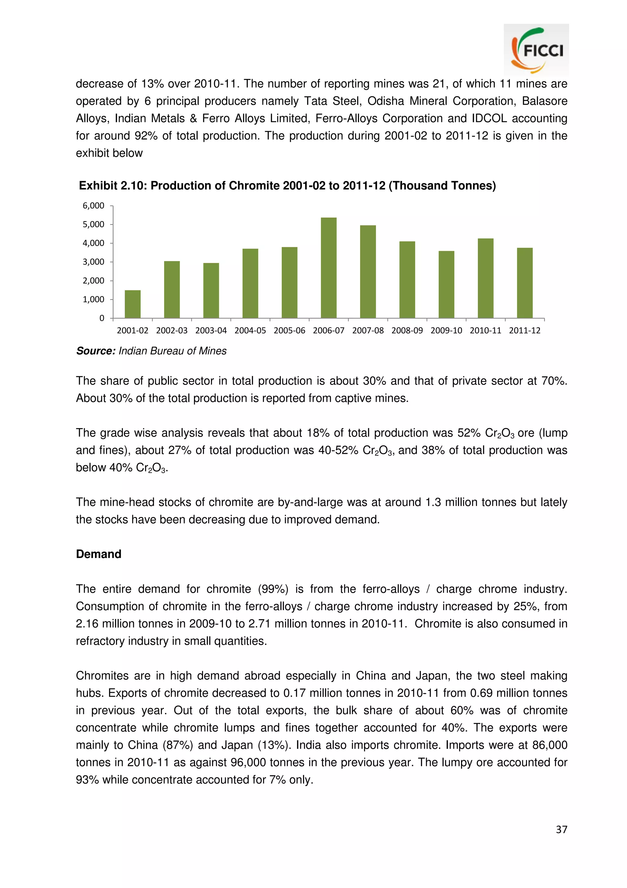 decrease of 13% over 2010-11. The number of reporting mines was 21, of which 11 mines are
operated by 6 principal producers namely Tata Steel, Odisha Mineral Corporation, Balasore
Alloys, Indian Metals & Ferro Alloys Limited, Ferro-Alloys Corporation and IDCOL accounting
for around 92% of total production. The production during 2001-02 to 2011-12 is given in the
exhibit below
Exhibit 2.10: Production of Chromite 2001-02 to 2011-12 (Thousand Tonnes)
6,000
5,000
4,000
3,000
2,000
1,000
0
2001-02 2002-03 2003-04 2004-05 2005-06 2006-07 2007-08 2008-09 2009-10 2010-11 2011-12

Source: Indian Bureau of Mines

The share of public sector in total production is about 30% and that of private sector at 70%.
About 30% of the total production is reported from captive mines.
The grade wise analysis reveals that about 18% of total production was 52% Cr2O3 ore (lump
and fines), about 27% of total production was 40-52% Cr2O3, and 38% of total production was
below 40% Cr2O3.
The mine-head stocks of chromite are by-and-large was at around 1.3 million tonnes but lately
the stocks have been decreasing due to improved demand.
Demand
The entire demand for chromite (99%) is from the ferro-alloys / charge chrome industry.
Consumption of chromite in the ferro-alloys / charge chrome industry increased by 25%, from
2.16 million tonnes in 2009-10 to 2.71 million tonnes in 2010-11. Chromite is also consumed in
refractory industry in small quantities.
Chromites are in high demand abroad especially in China and Japan, the two steel making
hubs. Exports of chromite decreased to 0.17 million tonnes in 2010-11 from 0.69 million tonnes
in previous year. Out of the total exports, the bulk share of about 60% was of chromite
concentrate while chromite lumps and fines together accounted for 40%. The exports were
mainly to China (87%) and Japan (13%). India also imports chromite. Imports were at 86,000
tonnes in 2010-11 as against 96,000 tonnes in the previous year. The lumpy ore accounted for
93% while concentrate accounted for 7% only.

37

 