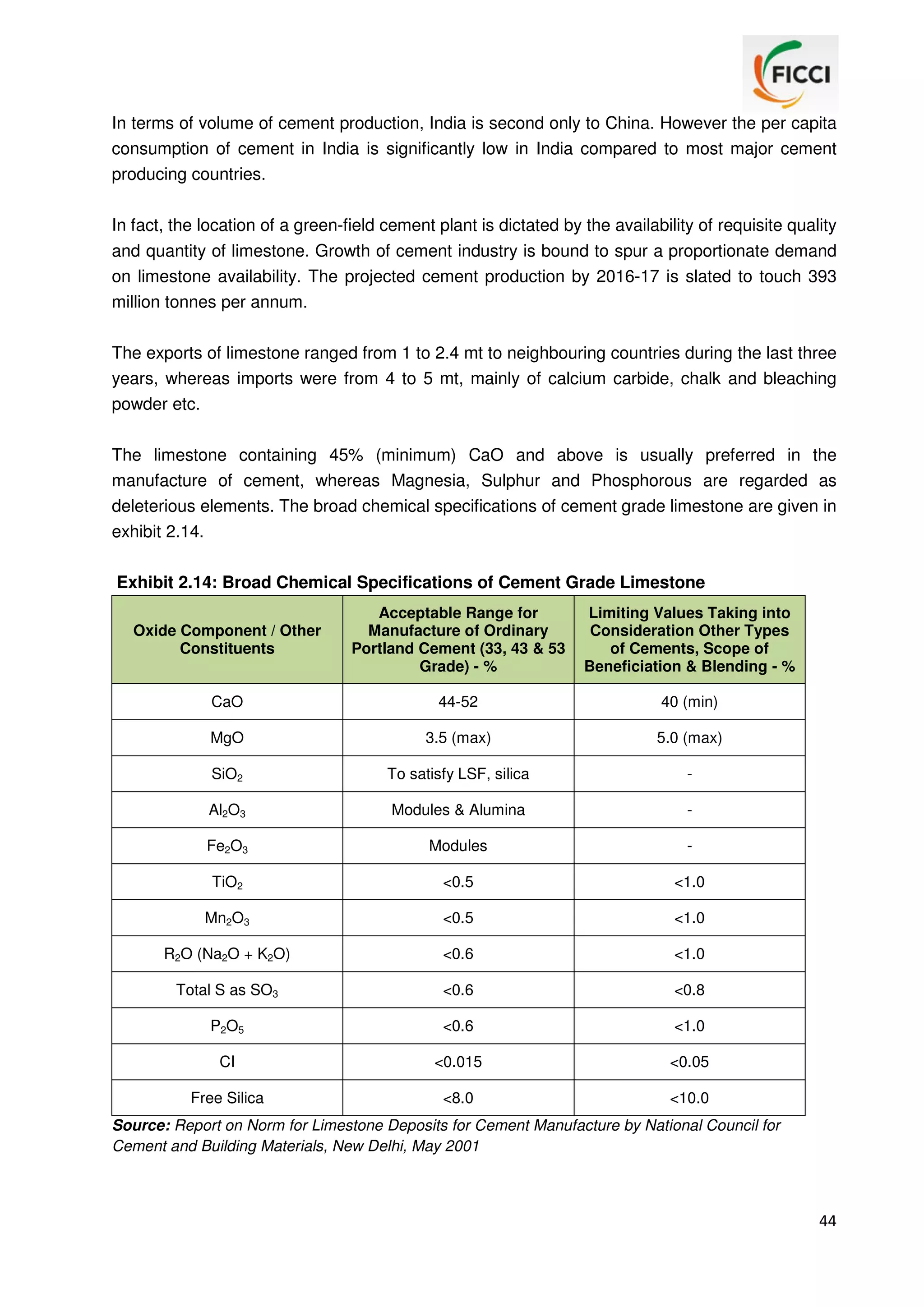 In terms of volume of cement production, India is second only to China. However the per capita
consumption of cement in India is significantly low in India compared to most major cement
producing countries.
In fact, the location of a green-field cement plant is dictated by the availability of requisite quality
and quantity of limestone. Growth of cement industry is bound to spur a proportionate demand
on limestone availability. The projected cement production by 2016-17 is slated to touch 393
million tonnes per annum.
The exports of limestone ranged from 1 to 2.4 mt to neighbouring countries during the last three
years, whereas imports were from 4 to 5 mt, mainly of calcium carbide, chalk and bleaching
powder etc.
The limestone containing 45% (minimum) CaO and above is usually preferred in the
manufacture of cement, whereas Magnesia, Sulphur and Phosphorous are regarded as
deleterious elements. The broad chemical specifications of cement grade limestone are given in
exhibit 2.14.
Exhibit 2.14: Broad Chemical Specifications of Cement Grade Limestone
Oxide Component / Other
Constituents

Acceptable Range for
Manufacture of Ordinary
Portland Cement (33, 43 & 53
Grade) - %

Limiting Values Taking into
Consideration Other Types
of Cements, Scope of
Beneficiation & Blending - %

CaO

44-52

40 (min)

MgO

3.5 (max)

5.0 (max)

SiO2

To satisfy LSF, silica

-

Al2O3

Modules & Alumina

-

Fe2O3

Modules

-

TiO2

<0.5

<1.0

Mn2O3

<0.5

<1.0

R2O (Na2O + K2O)

<0.6

<1.0

Total S as SO3

<0.6

<0.8

P2O5

<0.6

<1.0

CI

<0.015

<0.05

Free Silica

<8.0

<10.0

Source: Report on Norm for Limestone Deposits for Cement Manufacture by National Council for
Cement and Building Materials, New Delhi, May 2001

44

 