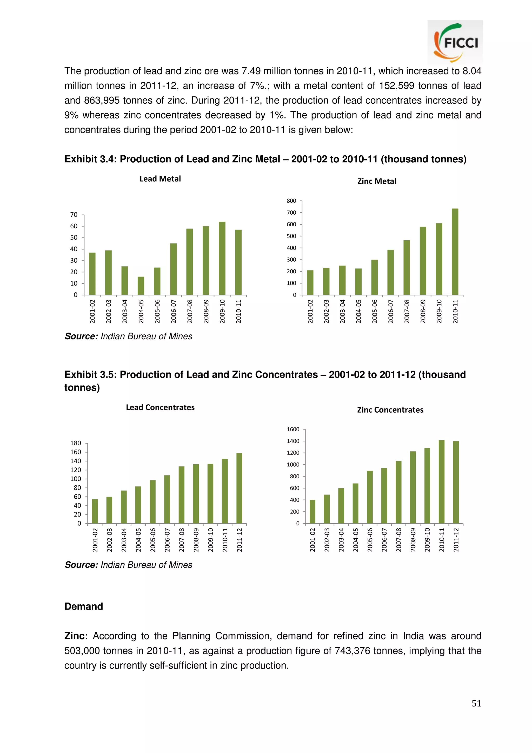 The production of lead and zinc ore was 7.49 million tonnes in 2010-11, which increased to 8.04
million tonnes in 2011-12, an increase of 7%.; with a metal content of 152,599 tonnes of lead
and 863,995 tonnes of zinc. During 2011-12, the production of lead concentrates increased by
9% whereas zinc concentrates decreased by 1%. The production of lead and zinc metal and
concentrates during the period 2001-02 to 2010-11 is given below:
Exhibit 3.4: Production of Lead and Zinc Metal – 2001-02 to 2010-11 (thousand tonnes)
Lead Metal

Zinc Metal
800

2010-11

2009-10

2008-09

2007-08

2006-07

2005-06

2004-05

2003-04

0

2002-03

0

2001-02

100

2010-11

200

10
2009-10

300

20

2008-09

30

2007-08

400

2006-07

40

2005-06

500

2004-05

600

50

2003-04

60

2002-03

700

2001-02

70

Source: Indian Bureau of Mines

Exhibit 3.5: Production of Lead and Zinc Concentrates – 2001-02 to 2011-12 (thousand
tonnes)
Lead Concentrates

Zinc Concentrates
1600
1400

180
160
140
120
100
80
60
40
20
0

1200
1000
800
600
400
200

2011-12

2010-11

2009-10

2008-09

2007-08

2006-07

2005-06

2004-05

2003-04

2002-03

2001-02

2011-12

2010-11

2009-10

2008-09

2007-08

2006-07

2005-06

2004-05

2003-04

2002-03

2001-02

0

Source: Indian Bureau of Mines

Demand
Zinc: According to the Planning Commission, demand for refined zinc in India was around
503,000 tonnes in 2010-11, as against a production figure of 743,376 tonnes, implying that the
country is currently self-sufficient in zinc production.

51

 