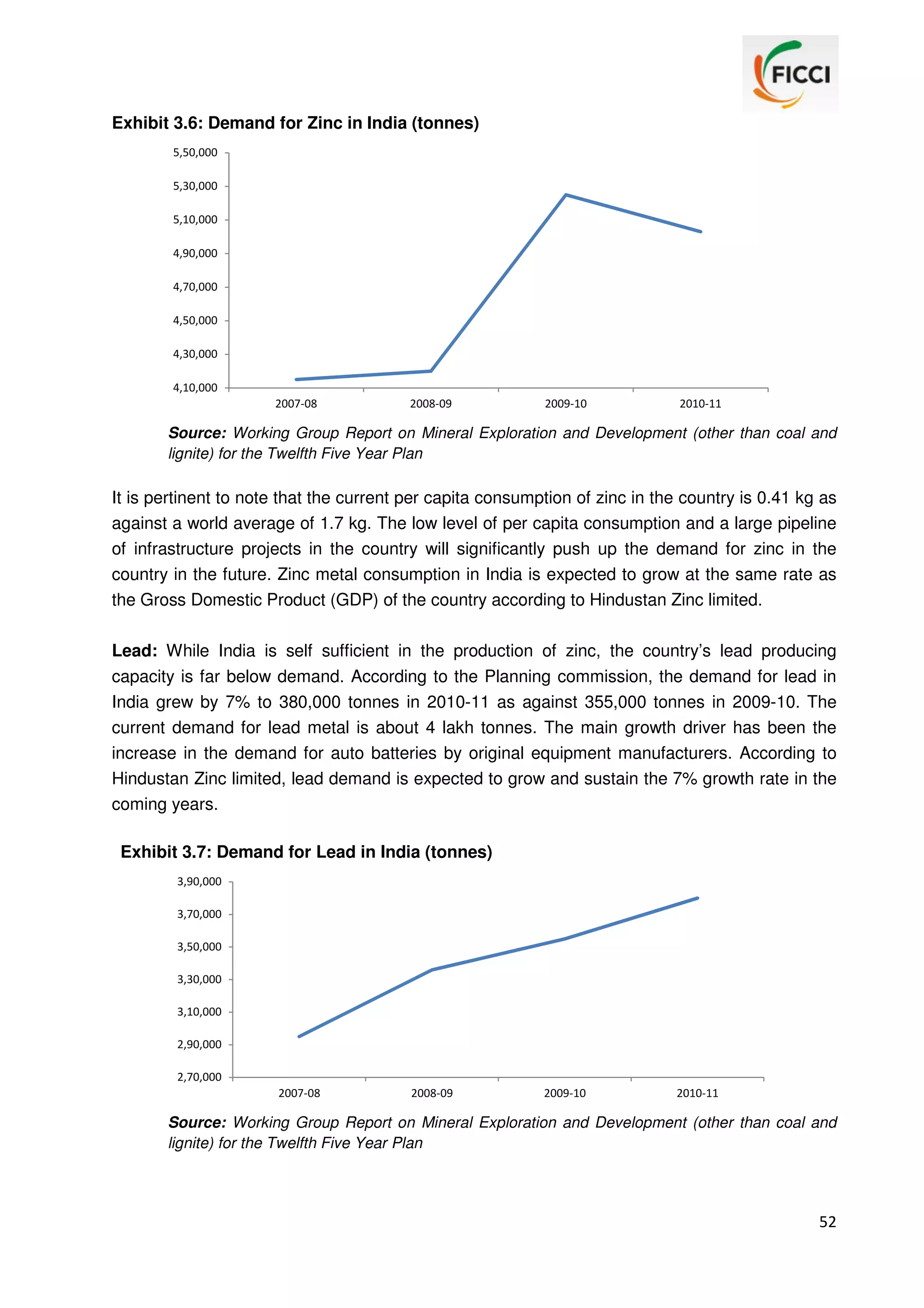 Exhibit 3.6: Demand for Zinc in India (tonnes)
5,50,000
5,30,000
5,10,000
4,90,000
4,70,000
4,50,000
4,30,000
4,10,000
2007-08

2008-09

2009-10

2010-11

Source: Working Group Report on Mineral Exploration and Development (other than coal and
lignite) for the Twelfth Five Year Plan

It is pertinent to note that the current per capita consumption of zinc in the country is 0.41 kg as
against a world average of 1.7 kg. The low level of per capita consumption and a large pipeline
of infrastructure projects in the country will significantly push up the demand for zinc in the
country in the future. Zinc metal consumption in India is expected to grow at the same rate as
the Gross Domestic Product (GDP) of the country according to Hindustan Zinc limited.
Lead: While India is self sufficient in the production of zinc, the country’s lead producing
capacity is far below demand. According to the Planning commission, the demand for lead in
India grew by 7% to 380,000 tonnes in 2010-11 as against 355,000 tonnes in 2009-10. The
current demand for lead metal is about 4 lakh tonnes. The main growth driver has been the
increase in the demand for auto batteries by original equipment manufacturers. According to
Hindustan Zinc limited, lead demand is expected to grow and sustain the 7% growth rate in the
coming years.
Exhibit 3.7: Demand for Lead in India (tonnes)
3,90,000
3,70,000
3,50,000
3,30,000
3,10,000
2,90,000
2,70,000
2007-08

2008-09

2009-10

2010-11

Source: Working Group Report on Mineral Exploration and Development (other than coal and
lignite) for the Twelfth Five Year Plan

52

 