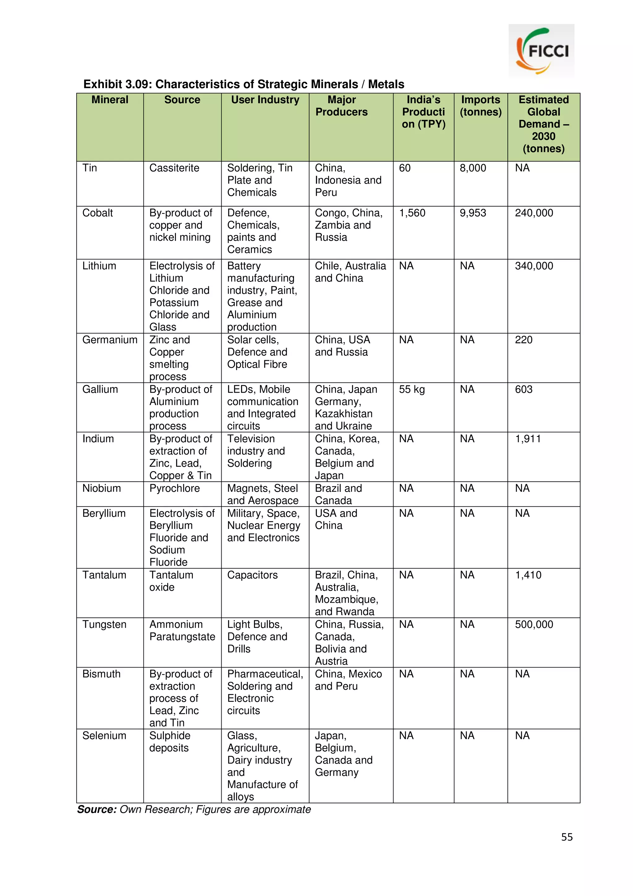 Exhibit 3.09: Characteristics of Strategic Minerals / Metals
Mineral

Source

User Industry

Major
Producers

India’s
Producti
on (TPY)

Imports
(tonnes)

Estimated
Global
Demand –
2030
(tonnes)

Tin

Cassiterite

Soldering, Tin
Plate and
Chemicals

China,
Indonesia and
Peru

60

8,000

NA

Cobalt

By-product of
copper and
nickel mining

Defence,
Chemicals,
paints and
Ceramics

Congo, China,
Zambia and
Russia

1,560

9,953

240,000

Lithium

Electrolysis of
Lithium
Chloride and
Potassium
Chloride and
Glass
Zinc and
Copper
smelting
process
By-product of
Aluminium
production
process
By-product of
extraction of
Zinc, Lead,
Copper & Tin
Pyrochlore

Battery
manufacturing
industry, Paint,
Grease and
Aluminium
production
Solar cells,
Defence and
Optical Fibre

Chile, Australia
and China

NA

NA

340,000

China, USA
and Russia

NA

NA

220

LEDs, Mobile
communication
and Integrated
circuits
Television
industry and
Soldering

China, Japan
Germany,
Kazakhistan
and Ukraine
China, Korea,
Canada,
Belgium and
Japan
Brazil and
Canada
USA and
China

55 kg

NA

603

NA

NA

1,911

NA

NA

NA

NA

NA

NA

Brazil, China,
Australia,
Mozambique,
and Rwanda
China, Russia,
Canada,
Bolivia and
Austria
China, Mexico
and Peru

NA

NA

1,410

NA

NA

500,000

NA

NA

NA

Japan,
Belgium,
Canada and
Germany

NA

NA

NA

Germanium

Gallium

Indium

Niobium
Beryllium

Tantalum

Electrolysis of
Beryllium
Fluoride and
Sodium
Fluoride
Tantalum
oxide

Magnets, Steel
and Aerospace
Military, Space,
Nuclear Energy
and Electronics

Capacitors

Tungsten

Ammonium
Paratungstate

Light Bulbs,
Defence and
Drills

Bismuth

By-product of
extraction
process of
Lead, Zinc
and Tin
Sulphide
deposits

Pharmaceutical,
Soldering and
Electronic
circuits

Selenium

Glass,
Agriculture,
Dairy industry
and
Manufacture of
alloys
Source: Own Research; Figures are approximate

55

 