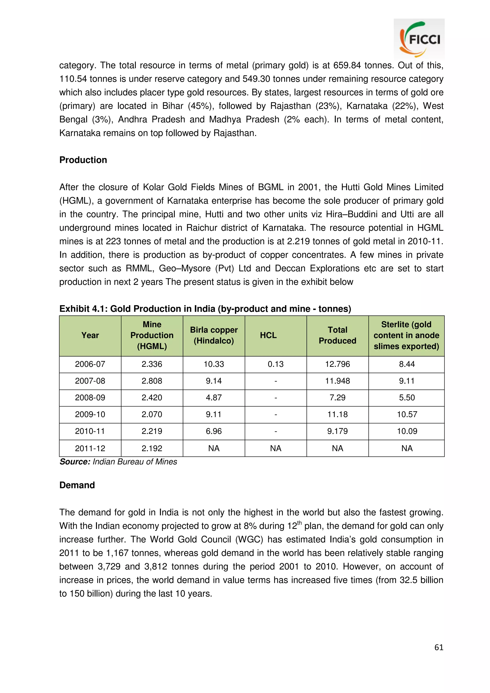 category. The total resource in terms of metal (primary gold) is at 659.84 tonnes. Out of this,
110.54 tonnes is under reserve category and 549.30 tonnes under remaining resource category
which also includes placer type gold resources. By states, largest resources in terms of gold ore
(primary) are located in Bihar (45%), followed by Rajasthan (23%), Karnataka (22%), West
Bengal (3%), Andhra Pradesh and Madhya Pradesh (2% each). In terms of metal content,
Karnataka remains on top followed by Rajasthan.
Production
After the closure of Kolar Gold Fields Mines of BGML in 2001, the Hutti Gold Mines Limited
(HGML), a government of Karnataka enterprise has become the sole producer of primary gold
in the country. The principal mine, Hutti and two other units viz Hira–Buddini and Utti are all
underground mines located in Raichur district of Karnataka. The resource potential in HGML
mines is at 223 tonnes of metal and the production is at 2.219 tonnes of gold metal in 2010-11.
In addition, there is production as by-product of copper concentrates. A few mines in private
sector such as RMML, Geo–Mysore (Pvt) Ltd and Deccan Explorations etc are set to start
production in next 2 years The present status is given in the exhibit below
Exhibit 4.1: Gold Production in India (by-product and mine - tonnes)
Year

Mine
Production
(HGML)

Birla copper
(Hindalco)

Total
Produced

Sterlite (gold
content in anode
slimes exported)

2006-07

2.336

10.33

0.13

12.796

8.44

2007-08

2.808

9.14

-

11.948

9.11

2008-09

2.420

4.87

-

7.29

5.50

2009-10

2.070

9.11

-

11.18

10.57

2010-11

2.219

6.96

-

9.179

10.09

2011-12

2.192

NA

NA

NA

NA

HCL

Source: Indian Bureau of Mines

Demand
The demand for gold in India is not only the highest in the world but also the fastest growing.
With the Indian economy projected to grow at 8% during 12th plan, the demand for gold can only
increase further. The World Gold Council (WGC) has estimated India’s gold consumption in
2011 to be 1,167 tonnes, whereas gold demand in the world has been relatively stable ranging
between 3,729 and 3,812 tonnes during the period 2001 to 2010. However, on account of
increase in prices, the world demand in value terms has increased five times (from 32.5 billion
to 150 billion) during the last 10 years.

61

 