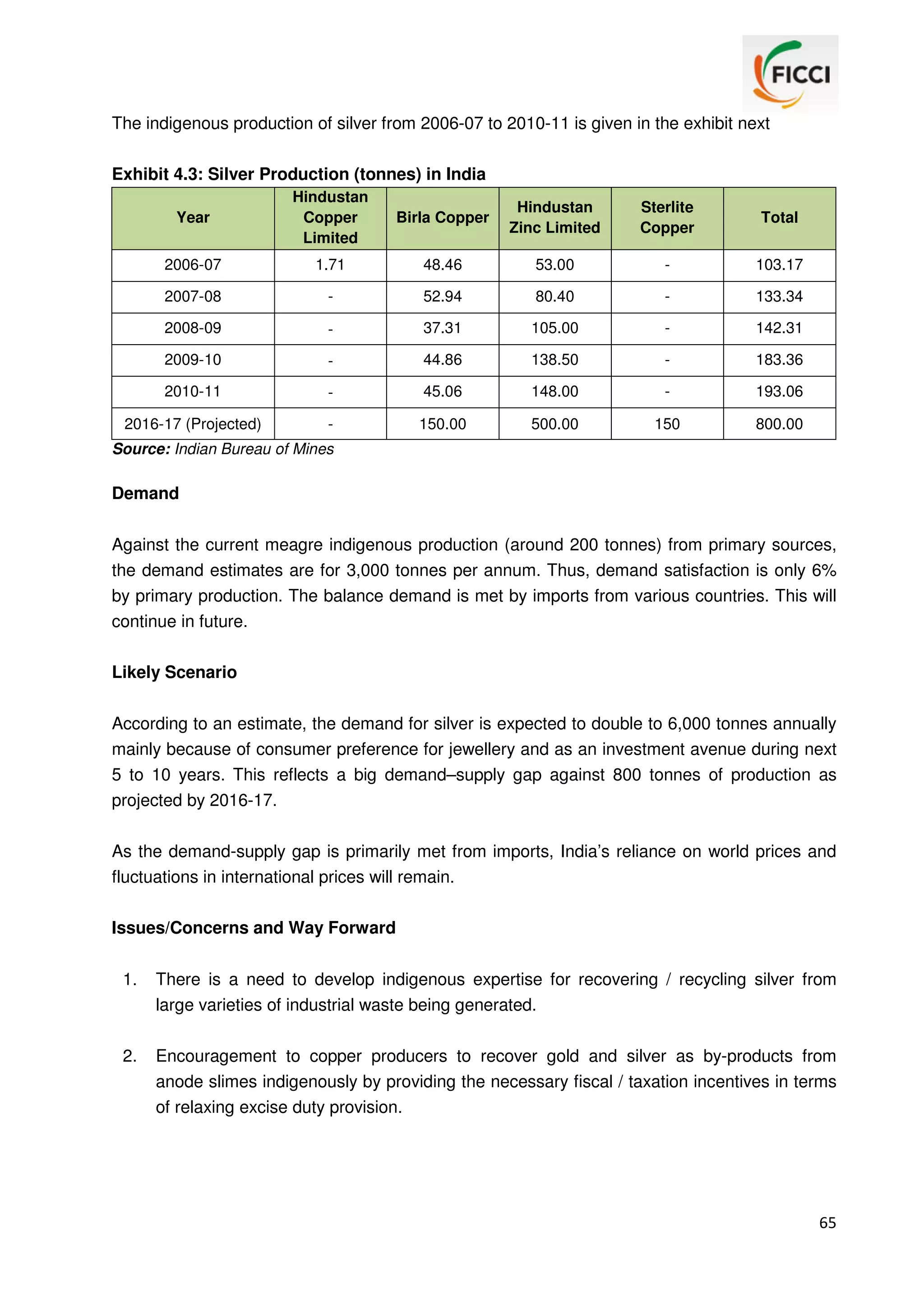 The indigenous production of silver from 2006-07 to 2010-11 is given in the exhibit next
Exhibit 4.3: Silver Production (tonnes) in India
Year

Hindustan
Copper
Limited

Birla Copper

Hindustan
Zinc Limited

Sterlite
Copper

Total

2006-07

1.71

48.46

53.00

-

103.17

2007-08

-

52.94

80.40

-

133.34

2008-09

-

37.31

105.00

-

142.31

2009-10

-

44.86

138.50

-

183.36

2010-11

-

45.06

148.00

-

193.06

2016-17 (Projected)

-

150.00

500.00

150

800.00

Source: Indian Bureau of Mines

Demand
Against the current meagre indigenous production (around 200 tonnes) from primary sources,
the demand estimates are for 3,000 tonnes per annum. Thus, demand satisfaction is only 6%
by primary production. The balance demand is met by imports from various countries. This will
continue in future.
Likely Scenario
According to an estimate, the demand for silver is expected to double to 6,000 tonnes annually
mainly because of consumer preference for jewellery and as an investment avenue during next
5 to 10 years. This reflects a big demand–supply gap against 800 tonnes of production as
projected by 2016-17.
As the demand-supply gap is primarily met from imports, India’s reliance on world prices and
fluctuations in international prices will remain.
Issues/Concerns and Way Forward
1.

There is a need to develop indigenous expertise for recovering / recycling silver from
large varieties of industrial waste being generated.

2.

Encouragement to copper producers to recover gold and silver as by-products from
anode slimes indigenously by providing the necessary fiscal / taxation incentives in terms
of relaxing excise duty provision.

65

 