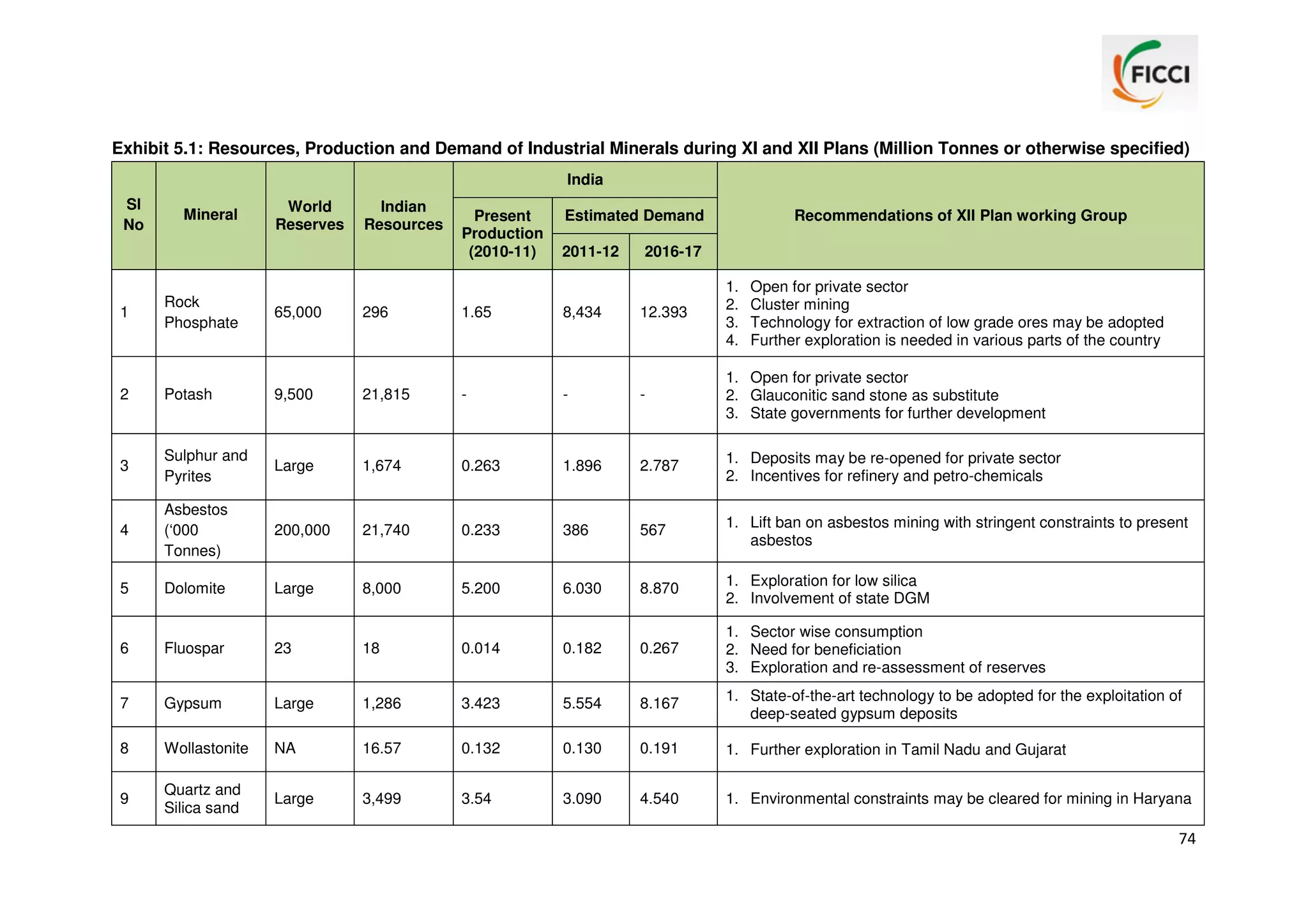 Exhibit 5.1: Resources, Production and Demand of Industrial Minerals during XI and XII Plans (Million Tonnes or otherwise specified)
India
Sl
No

Mineral

World
Reserves

Indian
Resources

Present
Production
(2010-11)

Estimated Demand
2011-12

Recommendations of XII Plan working Group

2016-17

1

Rock
Phosphate

65,000

296

1.65

8,434

12.393

1.
2.
3.
4.

Open for private sector
Cluster mining
Technology for extraction of low grade ores may be adopted
Further exploration is needed in various parts of the country

2

Potash

9,500

21,815

-

-

-

1. Open for private sector
2. Glauconitic sand stone as substitute
3. State governments for further development

3

Sulphur and
Pyrites

Large

1,674

0.263

1.896

2.787

1. Deposits may be re-opened for private sector
2. Incentives for refinery and petro-chemicals

4

Asbestos
(‘000
Tonnes)

200,000

21,740

0.233

386

567

1. Lift ban on asbestos mining with stringent constraints to present
asbestos

5

Dolomite

Large

8,000

5.200

6.030

8.870

1. Exploration for low silica
2. Involvement of state DGM

6

Fluospar

23

18

0.014

0.182

0.267

1. Sector wise consumption
2. Need for beneficiation
3. Exploration and re-assessment of reserves

7

Gypsum

Large

1,286

3.423

5.554

8.167

1. State-of-the-art technology to be adopted for the exploitation of
deep-seated gypsum deposits

8

Wollastonite

NA

16.57

0.132

0.130

0.191

1. Further exploration in Tamil Nadu and Gujarat

9

Quartz and
Silica sand

Large

3,499

3.54

3.090

4.540

1. Environmental constraints may be cleared for mining in Haryana

74

 