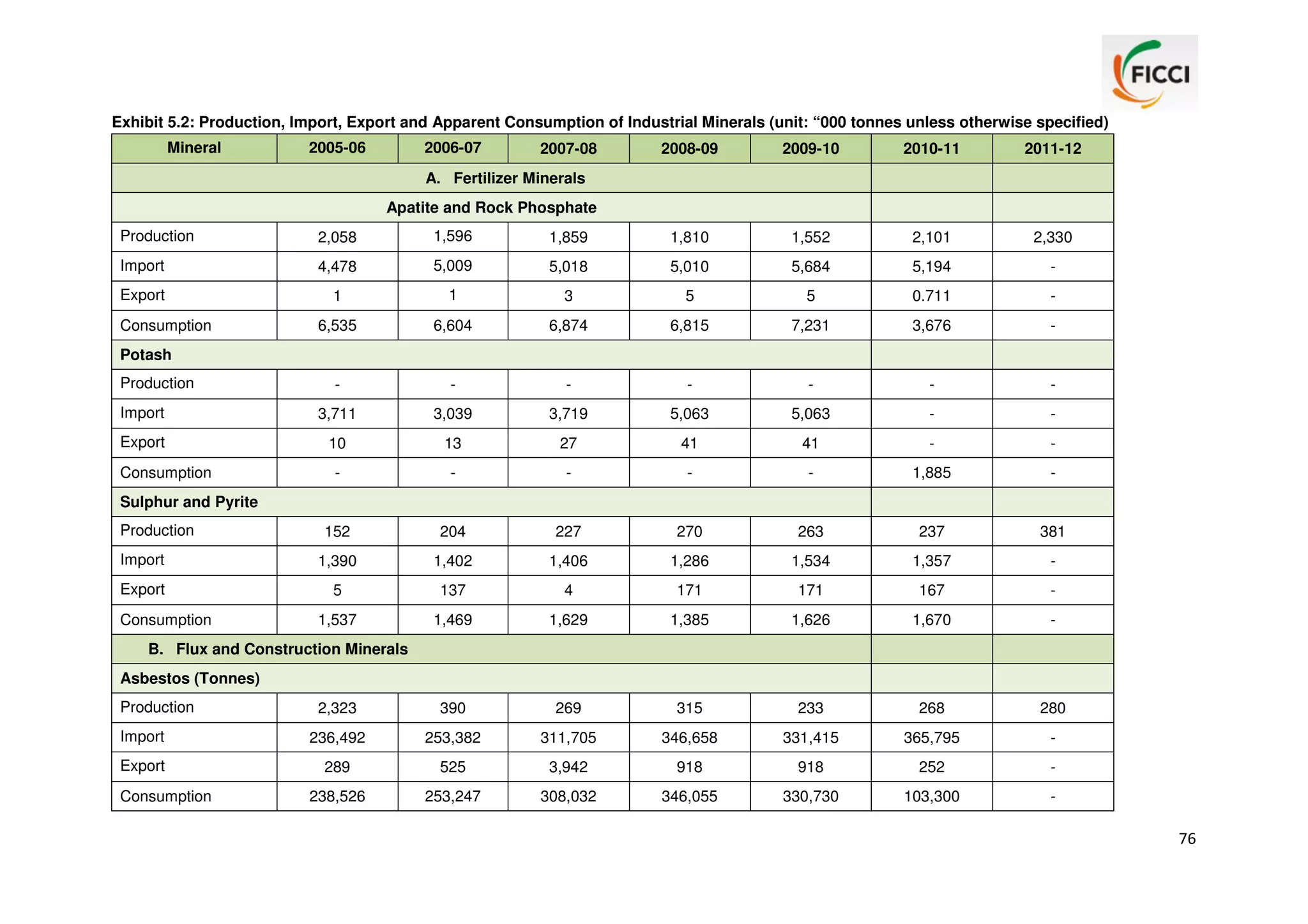 Exhibit 5.2: Production, Import, Export and Apparent Consumption of Industrial Minerals (unit: “000 tonnes unless otherwise specified)
Mineral

2005-06

2006-07

2007-08

2008-09

2009-10

2010-11

2011-12

A. Fertilizer Minerals
Apatite and Rock Phosphate
Production

2,058

1,596

1,859

1,810

1,552

2,101

2,330

Import

4,478

5,009

5,018

5,010

5,684

5,194

-

Export

1

1

3

5

5

0.711

-

6,535

6,604

6,874

6,815

7,231

3,676

-

-

-

-

-

-

-

-

Import

3,711

3,039

3,719

5,063

5,063

-

-

Export

10

13

27

41

41

-

-

-

-

-

-

-

1,885

-

152

204

227

270

263

237

381

Import

1,390

1,402

1,406

1,286

1,534

1,357

-

Export

5

137

4

171

171

167

-

1,537

1,469

1,629

1,385

1,626

1,670

-

2,323

390

269

315

233

268

280

Import

236,492

253,382

311,705

346,658

331,415

365,795

-

Export

289

525

3,942

918

918

252

-

238,526

253,247

308,032

346,055

330,730

103,300

-

Consumption
Potash
Production

Consumption
Sulphur and Pyrite
Production

Consumption

B. Flux and Construction Minerals
Asbestos (Tonnes)
Production

Consumption

76

 