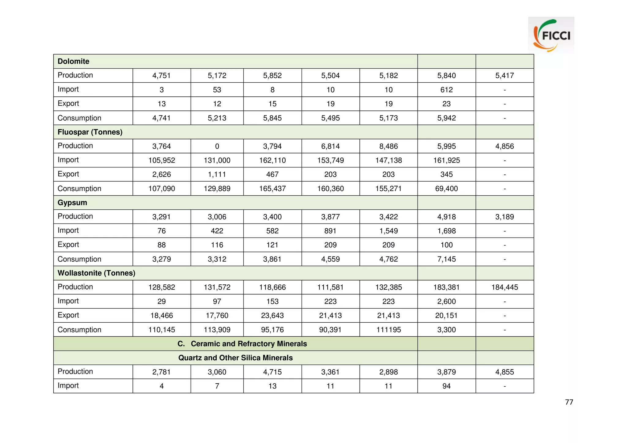 Dolomite
Production

4,751

5,172

5,852

5,504

5,182

5,840

5,417

Import

3

53

8

10

10

612

-

Export

13

12

15

19

19

23

-

4,741

5,213

5,845

5,495

5,173

5,942

-

3,764

0

3,794

6,814

8,486

5,995

4,856

Import

105,952

131,000

162,110

153,749

147,138

161,925

-

Export

2,626

1,111

467

203

203

345

-

107,090

129,889

165,437

160,360

155,271

69,400

-

3,291

3,006

3,400

3,877

3,422

4,918

3,189

Import

76

422

582

891

1,549

1,698

-

Export

88

116

121

209

209

100

-

3,279

3,312

3,861

4,559

4,762

7,145

-

128,582

131,572

118,666

111,581

132,385

183,381

184,445

Import

29

97

153

223

223

2,600

-

Export

18,466

17,760

23,643

21,413

21,413

20,151

-

Consumption

110,145

113,909

95,176

90,391

111195

3,300

-

Consumption
Fluospar (Tonnes)
Production

Consumption
Gypsum
Production

Consumption
Wollastonite (Tonnes)
Production

C. Ceramic and Refractory Minerals
Quartz and Other Silica Minerals
Production
Import

2,781

3,060

4,715

3,361

2,898

3,879

4,855

4

7

13

11

11

94

-

77

 