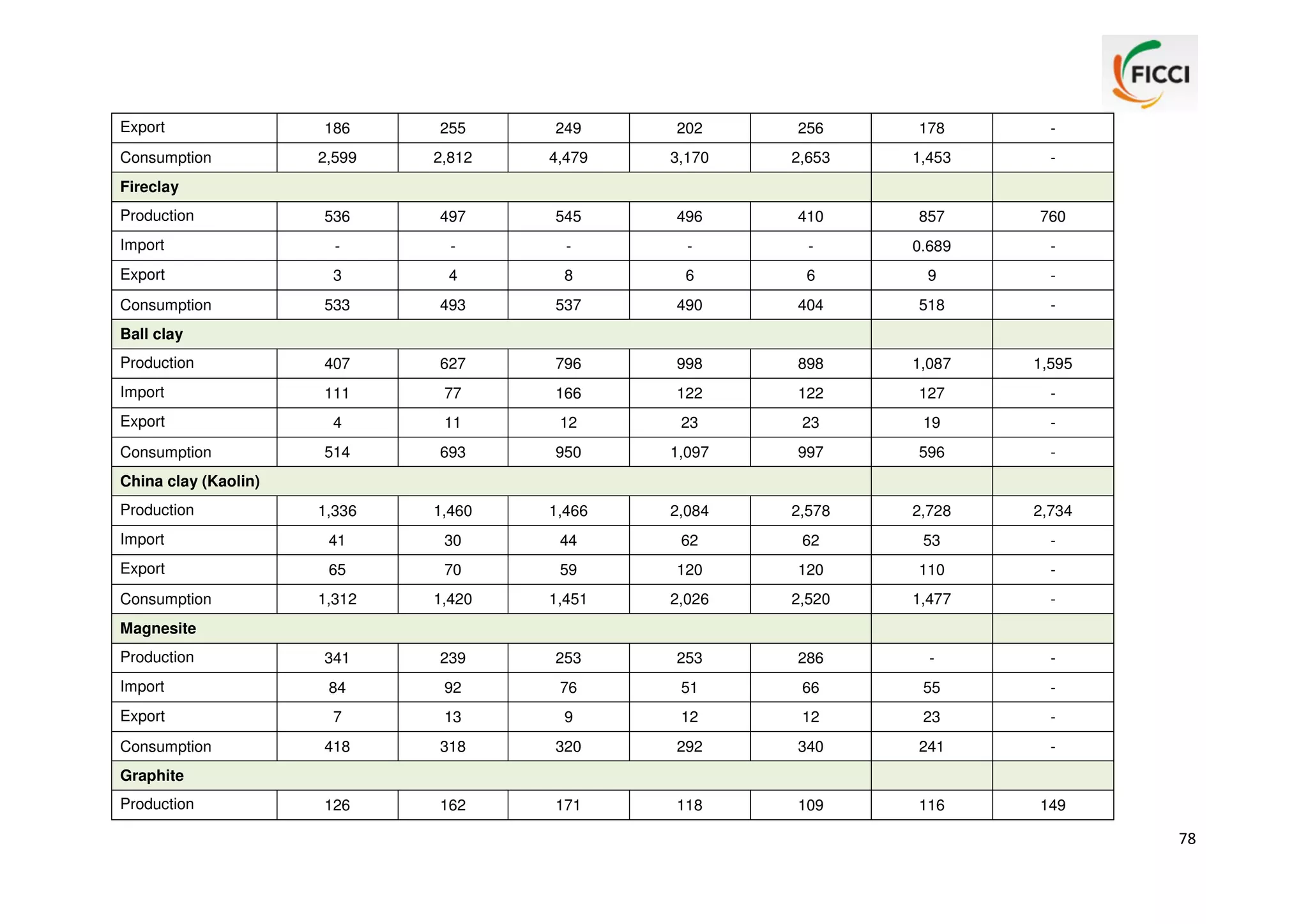 Export

186

255

249

202

256

178

-

2,599

2,812

4,479

3,170

2,653

1,453

-

536

497

545

496

410

857

760

Import

-

-

-

-

-

0.689

-

Export

3

4

8

6

6

9

-

533

493

537

490

404

518

-

Production

407

627

796

998

898

1,087

1,595

Import

111

77

166

122

122

127

-

Export

4

11

12

23

23

19

-

514

693

950

1,097

997

596

-

1,336

1,460

1,466

2,084

2,578

2,728

2,734

Import

41

30

44

62

62

53

-

Export

65

70

59

120

120

110

-

1,312

1,420

1,451

2,026

2,520

1,477

-

Production

341

239

253

253

286

-

-

Import

84

92

76

51

66

55

-

Export

7

13

9

12

12

23

-

418

318

320

292

340

241

-

126

162

171

118

109

116

149

Consumption
Fireclay
Production

Consumption
Ball clay

Consumption
China clay (Kaolin)
Production

Consumption
Magnesite

Consumption
Graphite
Production

78

 