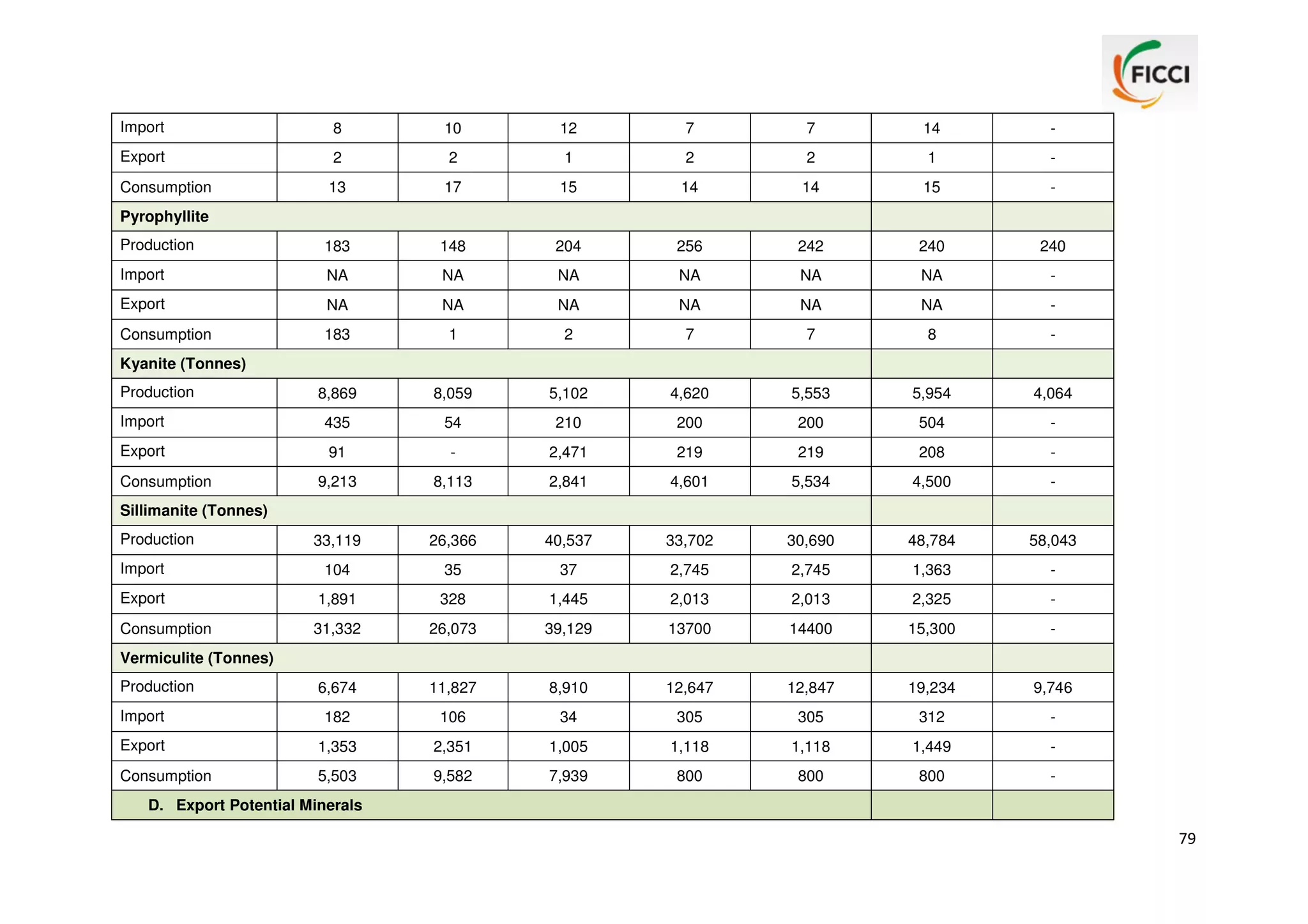 Import

8

10

12

7

7

14

-

Export

2

2

1

2

2

1

-

Consumption

13

17

15

14

14

15

-

Production

183

148

204

256

242

240

240

Import

NA

NA

NA

NA

NA

NA

-

Export

NA

NA

NA

NA

NA

NA

-

Consumption

183

1

2

7

7

8

-

8,869

8,059

5,102

4,620

5,553

5,954

4,064

Import

435

54

210

200

200

504

-

Export

91

-

2,471

219

219

208

-

9,213

8,113

2,841

4,601

5,534

4,500

-

33,119

26,366

40,537

33,702

30,690

48,784

58,043

Import

104

35

37

2,745

2,745

1,363

-

Export

1,891

328

1,445

2,013

2,013

2,325

-

Consumption

31,332

26,073

39,129

13700

14400

15,300

-

6,674

11,827

8,910

12,647

12,847

19,234

9,746

Import

182

106

34

305

305

312

-

Export

1,353

2,351

1,005

1,118

1,118

1,449

-

Consumption

5,503

9,582

7,939

800

800

800

-

Pyrophyllite

Kyanite (Tonnes)
Production

Consumption
Sillimanite (Tonnes)
Production

Vermiculite (Tonnes)
Production

D. Export Potential Minerals

79

 