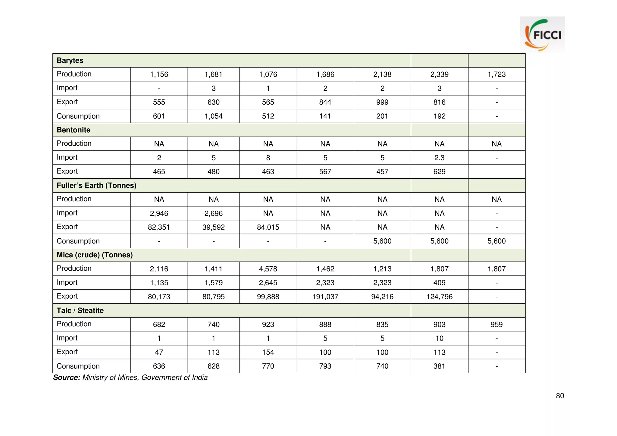 Barytes
Production

1,156

1,681

1,076

1,686

2,138

2,339

1,723

Import

-

3

1

2

2

3

-

Export

555

630

565

844

999

816

-

Consumption

601

1,054

512

141

201

192

-

NA

NA

NA

NA

NA

NA

NA

Import

2

5

8

5

5

2.3

-

Export

465

480

463

567

457

629

-

NA

NA

NA

NA

NA

NA

NA

Import

2,946

2,696

NA

NA

NA

NA

-

Export

82,351

39,592

84,015

NA

NA

NA

-

-

-

-

-

5,600

5,600

5,600

Production

2,116

1,411

4,578

1,462

1,213

1,807

1,807

Import

1,135

1,579

2,645

2,323

2,323

409

-

Export

80,173

80,795

99,888

191,037

94,216

124,796

-

682

740

923

888

835

903

959

Import

1

1

1

5

5

10

-

Export

47

113

154

100

100

113

-

Consumption

636

628

770

793

740

381

-

Bentonite
Production

Fuller’s Earth (Tonnes)
Production

Consumption
Mica (crude) (Tonnes)

Talc / Steatite
Production

Source: Ministry of Mines, Government of India

80

 
