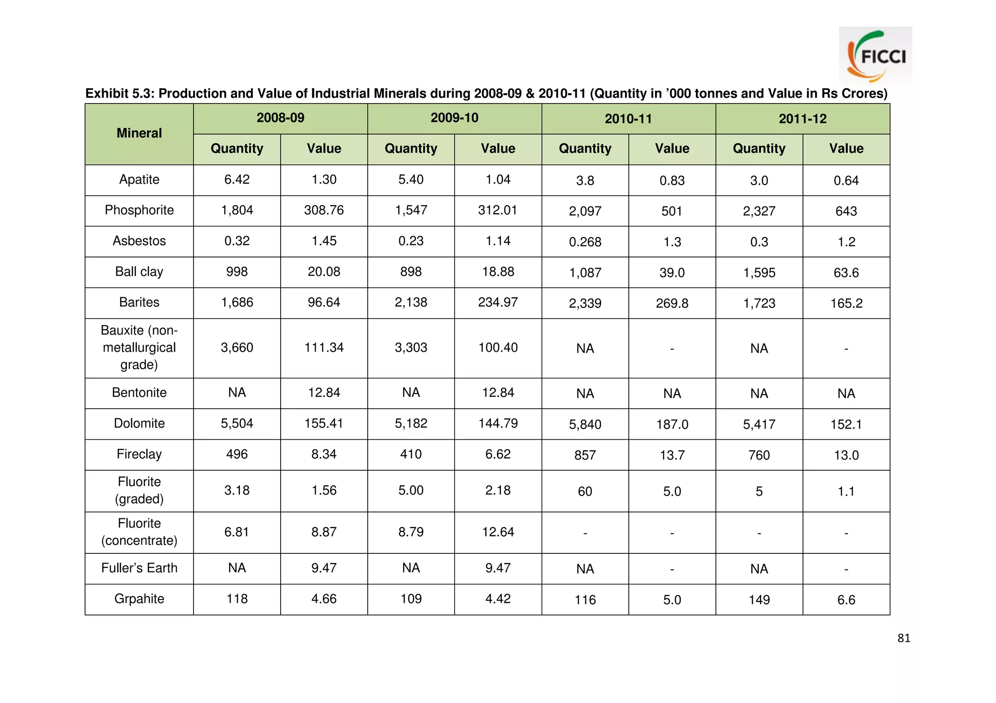 Exhibit 5.3: Production and Value of Industrial Minerals during 2008-09 & 2010-11 (Quantity in ’000 tonnes and Value in Rs Crores)
2008-09

2009-10

2010-11

2011-12

Mineral
Quantity

Value

Quantity

Value

Quantity

Value

Quantity

Value

Apatite

6.42

1.30

5.40

1.04

3.8

0.83

3.0

0.64

Phosphorite

1,804

308.76

1,547

312.01

2,097

501

2,327

643

Asbestos

0.32

1.45

0.23

1.14

0.268

1.3

0.3

1.2

Ball clay

998

20.08

898

18.88

1,087

39.0

1,595

63.6

Barites

1,686

96.64

2,138

234.97

2,339

269.8

1,723

165.2

Bauxite (nonmetallurgical
grade)

3,660

111.34

3,303

100.40

NA

-

NA

-

Bentonite

NA

12.84

NA

12.84

NA

NA

NA

NA

Dolomite

5,504

155.41

5,182

144.79

5,840

187.0

5,417

152.1

Fireclay

496

8.34

410

6.62

857

13.7

760

13.0

Fluorite
(graded)

3.18

1.56

5.00

2.18

60

5.0

5

1.1

Fluorite
(concentrate)

6.81

8.87

8.79

12.64

-

-

-

-

Fuller’s Earth

NA

9.47

NA

9.47

NA

-

NA

-

Grpahite

118

4.66

109

4.42

116

5.0

149

6.6
81

 