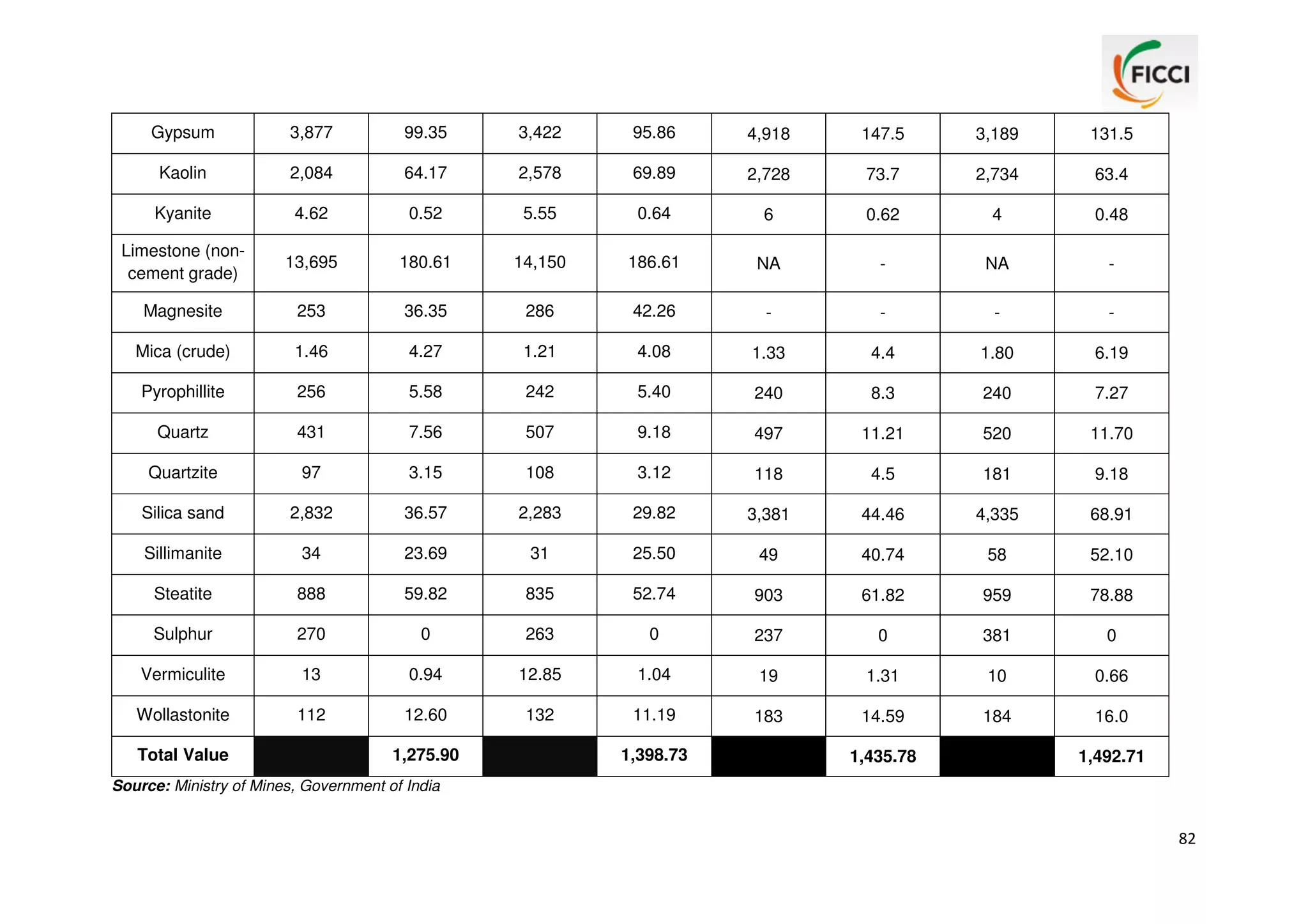 Gypsum

3,877

99.35

3,422

95.86

4,918

147.5

3,189

131.5

Kaolin

2,084

64.17

2,578

69.89

2,728

73.7

2,734

63.4

Kyanite

4.62

0.52

5.55

0.64

6

0.62

4

0.48

Limestone (noncement grade)

13,695

180.61

14,150

186.61

NA

-

NA

-

Magnesite

253

36.35

286

42.26

-

-

-

-

Mica (crude)

1.46

4.27

1.21

4.08

1.33

4.4

1.80

6.19

Pyrophillite

256

5.58

242

5.40

240

8.3

240

7.27

Quartz

431

7.56

507

9.18

497

11.21

520

11.70

Quartzite

97

3.15

108

3.12

118

4.5

181

9.18

Silica sand

2,832

36.57

2,283

29.82

3,381

44.46

4,335

68.91

Sillimanite

34

23.69

31

25.50

49

40.74

58

52.10

Steatite

888

59.82

835

52.74

903

61.82

959

78.88

Sulphur

270

0

263

0

237

0

381

0

Vermiculite

13

0.94

12.85

1.04

19

1.31

10

0.66

Wollastonite

112

12.60

132

11.19

183

14.59

184

16.0

Total Value

1,275.90

1,398.73

1,435.78

1,492.71

Source: Ministry of Mines, Government of India

82

 