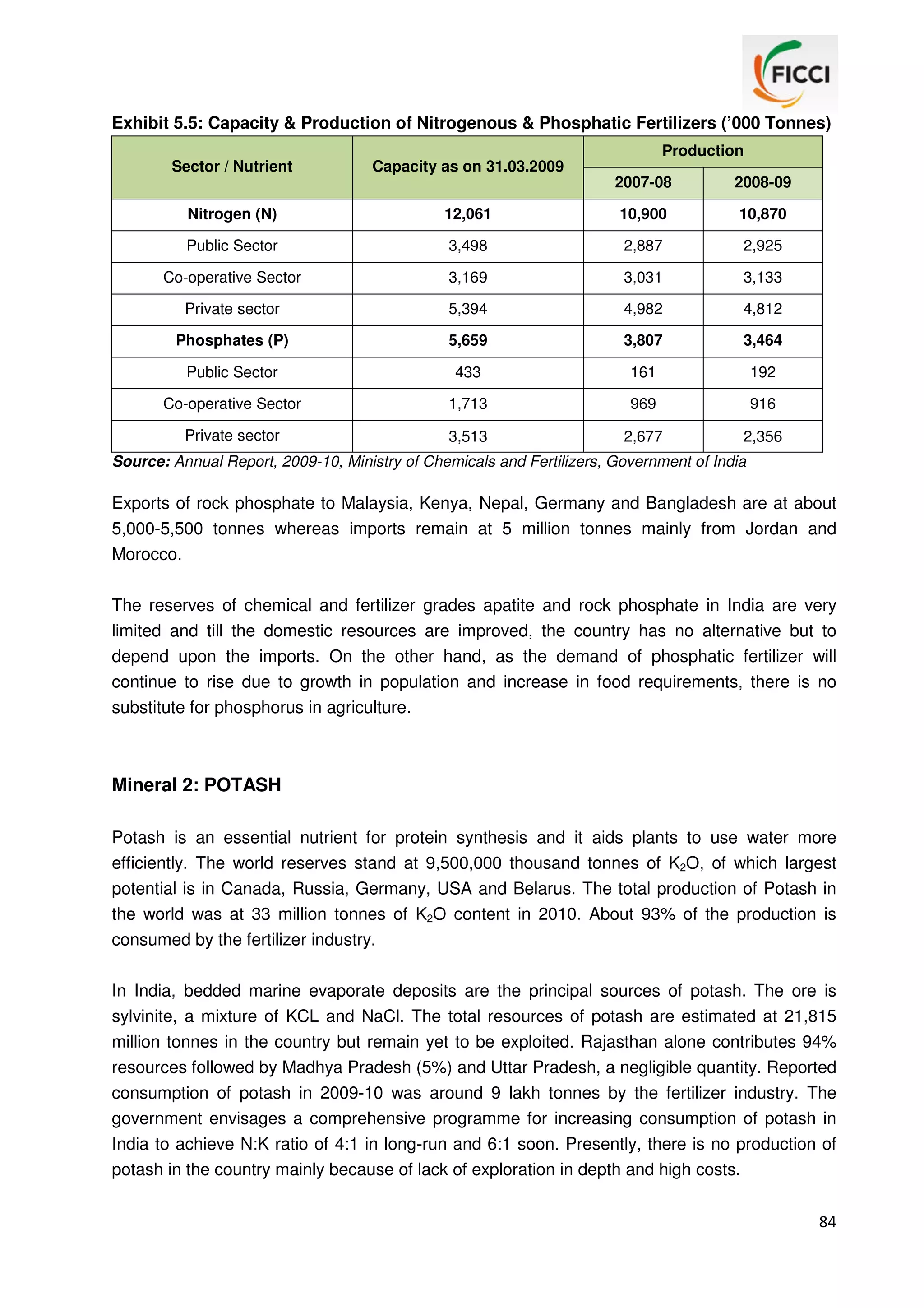 Exhibit 5.5: Capacity & Production of Nitrogenous & Phosphatic Fertilizers (’000 Tonnes)
Production
Sector / Nutrient

Capacity as on 31.03.2009
2007-08

2008-09

Nitrogen (N)

12,061

10,900

10,870

Public Sector

3,498

2,887

2,925

Co-operative Sector

3,169

3,031

3,133

Private sector

5,394

4,982

4,812

Phosphates (P)

5,659

3,807

3,464

Public Sector

433

161

192

Co-operative Sector

1,713

969

916

Private sector

3,513

2,677

2,356

Source: Annual Report, 2009-10, Ministry of Chemicals and Fertilizers, Government of India

Exports of rock phosphate to Malaysia, Kenya, Nepal, Germany and Bangladesh are at about
5,000-5,500 tonnes whereas imports remain at 5 million tonnes mainly from Jordan and
Morocco.
The reserves of chemical and fertilizer grades apatite and rock phosphate in India are very
limited and till the domestic resources are improved, the country has no alternative but to
depend upon the imports. On the other hand, as the demand of phosphatic fertilizer will
continue to rise due to growth in population and increase in food requirements, there is no
substitute for phosphorus in agriculture.

Mineral 2: POTASH
Potash is an essential nutrient for protein synthesis and it aids plants to use water more
efficiently. The world reserves stand at 9,500,000 thousand tonnes of K2O, of which largest
potential is in Canada, Russia, Germany, USA and Belarus. The total production of Potash in
the world was at 33 million tonnes of K2O content in 2010. About 93% of the production is
consumed by the fertilizer industry.
In India, bedded marine evaporate deposits are the principal sources of potash. The ore is
sylvinite, a mixture of KCL and NaCl. The total resources of potash are estimated at 21,815
million tonnes in the country but remain yet to be exploited. Rajasthan alone contributes 94%
resources followed by Madhya Pradesh (5%) and Uttar Pradesh, a negligible quantity. Reported
consumption of potash in 2009-10 was around 9 lakh tonnes by the fertilizer industry. The
government envisages a comprehensive programme for increasing consumption of potash in
India to achieve N:K ratio of 4:1 in long-run and 6:1 soon. Presently, there is no production of
potash in the country mainly because of lack of exploration in depth and high costs.
84

 