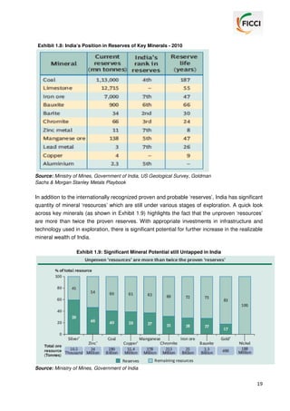 Exhibit 1.8: India’s Position in Reserves of Key Minerals - 2010

Source: Ministry of Mines, Government of India, US Geological Survey, Goldman
Sachs & Morgan Stanley Metals Playbook

In addition to the internationally recognized proven and probable ‘reserves’, India has significant
quantity of mineral ‘resources’ which are still under various stages of exploration. A quick look
across key minerals (as shown in Exhibit 1.9) highlights the fact that the unproven ‘resources’
are more than twice the proven reserves. With appropriate investments in infrastructure and
technology used in exploration, there is significant potential for further increase in the realizable
mineral wealth of India.
Exhibit 1.9: Significant Mineral Potential still Untapped in India

Source: Ministry of Mines, Government of India

19

 