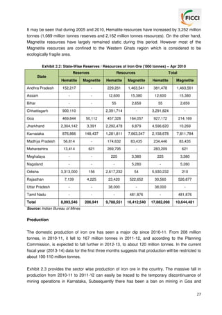 It may be seen that during 2005 and 2010, Hematite resources have increased by 3,252 million
tonnes (1,089 million tonnes reserves and 2,162 million tonnes resources). On the other hand,
Magnetite resources have largely remained static during this period. However most of the
Magnetite resources are confined to the Western Ghats region which is considered to be
ecologically fragile area.
Exhibit 2.2: State-Wise Reserves / Resources of Iron Ore (’000 tonnes) – Apr 2010
Reserves

Resources

Total

State
Hematite

Magnetite

Hematite

Magnetite

Hematite

Magnetite

152,217

-

229,261

1,463,541

381,478

1,463,561

Assam

-

-

12,600

15,380

12,600

15,380

Bihar

-

-

55

2,659

55

2,659

Chhattisgarh

900,110

-

2,391,714

-

3,291,824

-

Goa

469,844

50,112

457,328

164,057

927,172

214,169

Jharkhand

2,304,142

3,391

2,292,478

6,879

4,596,620

10,269

Karnataka

876,866

148,437

1,281,811

7,663,347

2,158,678

7,811,784

Madhya Pradesh

56,814

-

174,632

83,435

234,446

83,435

Maharashtra

13,414

621

269,795

-

283,209

621

Meghalaya

-

-

225

3,380

225

3,380

Nagaland

-

-

-

5,280

-

5,280

3,313,000

156

2,617,232

54

5,930,232

210

7,139

4,225

23,420

522,652

30,560

526,877

Uttar Pradesh

-

-

38,000

-

38,000

-

Tamil Nadu

-

-

-

481,876

-

481,876

8,093,546

206,941

9,788,551

10,412,540

17,882,098

10,644,481

Andhra Pradesh

Odisha
Rajasthan

Total

Source: Indian Bureau of Mines

Production
The domestic production of iron ore has seen a major dip since 2010-11. From 208 million
tonnes, in 2010-11, it fell to 167 million tonnes in 2011-12, and according to the Planning
Commission, is expected to fall further in 2012-13, to about 120 million tonnes. In the current
fiscal year (2013-14) data for the first three months suggests that production will be restricted to
about 100-110 million tonnes.
Exhibit 2.3 provides the sector wise production of iron ore in the country. The massive fall in
production from 2010-11 to 2011-12 can easily be traced to the temporary discontinuance of
mining operations in Karnataka, Subsequently there has been a ban on mining in Goa and
27

 
