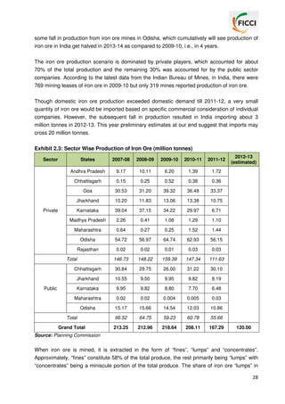 some fall in production from iron ore mines in Odisha, which cumulatively will see production of
iron ore in India get halved in 2013-14 as compared to 2009-10, i.e., in 4 years.
The iron ore production scenario is dominated by private players, which accounted for about
70% of the total production and the remaining 30% was accounted for by the public sector
companies. According to the latest data from the Indian Bureau of Mines, in India, there were
769 mining leases of iron ore in 2009-10 but only 319 mines reported production of iron ore.
Though domestic iron ore production exceeded domestic demand till 2011-12, a very small
quantity of iron ore would be imported based on specific commercial consideration of individual
companies. However, the subsequent fall in production resulted in India importing about 3
million tonnes in 2012-13. This year preliminary estimates at our end suggest that imports may
cross 20 million tonnes.
Exhibit 2.3: Sector Wise Production of Iron Ore (million tonnes)
Sector

2007-08

2008-09

2009-10

2010-11

2011-12

Andhra Pradesh

9.17

10.11

6.20

1.39

0.15

0.25

0.52

0.38

0.36

Goa

30.53

31.20

39.32

36.48

33.37

Jharkhand

10.20

11.83

13.06

13.38

10.75

Karnataka

39.04

37.15

34.22

29.97

6.71

Madhya Pradesh

2.26

0.41

1.08

1.29

1.10

Maharashtra

0.64

0.27

0.25

1.52

1.44

Odisha

54.72

56.97

64.74

62.93

56.15

Rajasthan

0.02

0.02

0.01

0.03

0.03

146.73

148.22

159.39

147.34

111.63

Chhattisgarh

30.84

29.75

26.00

31.22

30.10

Jharkhand

10.55

9.50

9.95

9.82

8.19

Karnataka

9.95

9.82

8.80

7.70

6.48

Maharashtra

0.02

0.02

0.004

0.005

0.03

Odisha

15.17

15.66

14.54

12.03

10.86

Total

66.52

64.75

59.23

60.78

55.66

Grand Total

213.25

212.96

218.64

208.11

167.29

Total

Public

2012-13
(estimated)

1.72

Chhattisgarh

Private

States

120.00

Source: Planning Commission

When iron ore is mined, it is extracted in the form of “fines”, “lumps” and “concentrates”.
Approximately, “fines” constitute 58% of the total produce, the rest primarily being “lumps” with
“concentrates” being a miniscule portion of the total produce. The share of iron ore “lumps” in
28

 