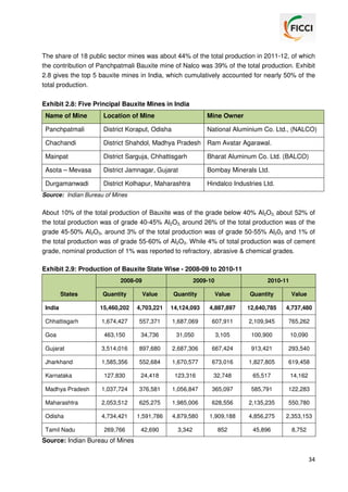 The share of 18 public sector mines was about 44% of the total production in 2011-12, of which
the contribution of Panchpatmali Bauxite mine of Nalco was 39% of the total production. Exhibit
2.8 gives the top 5 bauxite mines in India, which cumulatively accounted for nearly 50% of the
total production.
Exhibit 2.8: Five Principal Bauxite Mines in India
Name of Mine

Location of Mine

Mine Owner

Panchpatmali

District Koraput, Odisha

National Aluminium Co. Ltd., (NALCO)

Chachandi

District Shahdol, Madhya Pradesh Ram Avatar Agarawal.

Mainpat

District Sarguja, Chhattisgarh

Bharat Aluminum Co. Ltd. (BALCO)

Asota – Mevasa

District Jamnagar, Gujarat

Bombay Minerals Ltd.

Durgamanwadi

District Kolhapur, Maharashtra

Hindalco Industries Ltd.

Source: Indian Bureau of Mines

About 10% of the total production of Bauxite was of the grade below 40% Al2O3, about 52% of
the total production was of grade 40-45% Al2O3, around 26% of the total production was of the
grade 45-50% Al2O3, around 3% of the total production was of grade 50-55% Al203 and 1% of
the total production was of grade 55-60% of Al2O3. While 4% of total production was of cement
grade, nominal production of 1% was reported to refractory, abrasive & chemical grades.
Exhibit 2.9: Production of Bauxite State Wise - 2008-09 to 2010-11
2008-09
States

2009-10

2010-11

Quantity

Value

Quantity

Value

Quantity

Value

India

15,460,202

4,703,221

14,124,093

4,887,897

12,640,785

4,737,480

Chhattisgarh

1,674,427

557,371

1,687,069

607,911

2,109,945

765,262

463,150

34,736

31,050

3,105

100,900

10,090

Gujarat

3,514,016

897,680

2,687,306

667,424

913,421

293,540

Jharkhand

1,585,356

552,684

1,670,577

673,016

1,827,805

619,458

Karnataka

127,830

24,418

123,316

32,748

65,517

14,162

Madhya Pradesh

1,037,724

376,581

1,056,847

365,097

585,791

122,283

Maharashtra

2,053,512

625,275

1,985,006

628,556

2,135,235

550,780

Odisha

4,734,421

1,591,786

4,879,580

1,909,188

4,856,275

2,353,153

269,766

42,690

3,342

852

45,896

8,752

Goa

Tamil Nadu

Source: Indian Bureau of Mines
34

 