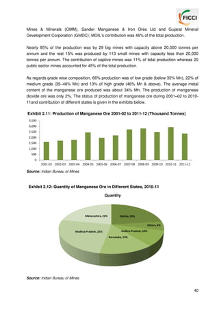Mines & Minerals (OMM), Sander Manganese & Iron Ores Ltd and Gujarat Mineral
Development Corporation (GMDC); MOIL’s contribution was 46% of the total production.
ration
Nearly 85% of the production was by 29 big mines with capacity above 20,000 tonnes per
annum and the rest 15% was produced by 113 small mines with capacity less than 20,000
tonnes per annum. The contribution of captive mines was 11% of total production whereas 20
.
public sector mines accounted for 45% of the total production.
As regards grade wise composition, 66% production was of low grade (below 35% Mn), 22% of
medium grade (35–46% Mn) and 10% of high grade (46% Mn & above). The average metal
)
content of the manganese ore produced was about 34% Mn. The production of manganese
dioxide ore was only 2%. The status of production of manganese ore during 2001
2001–02 to 201011and contribution of different states is given in the exhibits below.
Exhibit 2.11: Production of Manganese Ore 2001
:
2001-02 to 2011-12 (Thousand Tonnes)
12
3,500
3,000
2,500
2,000
1,500
1,000
500
0
2001-02 2002-03 2003-04 2004-05 2005-06 2006-07 2007-08 2008-09 200904
-10 2010-11 2011-12

Source: Indian Bureau of Mines

Exhibit 2.12: Quantity of Manganese Ore in Different States, 2010 11
:
2010-11

Quantity

Maharashtra, 22%

Odisha, 23%
Others, 6%

Madhya Pradesh, 25%

Andhra Pradesh, 10%
Karnataka, 14%

Source: Indian Bureau of Mines

40

 
