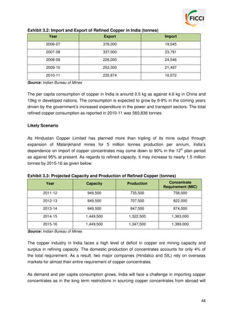 Exhibit 3.2: Import and Export of Refined Copper in India (tonnes)
Year

Export

Import

2006-07

376,000

19,045

2007-08

337,000

23,781

2008-09

226,000

24,546

2009-10

252,000

21,497

2010-11

235,874

16,072

Source: Indian Bureau of Mines

The per capita consumption of copper in India is around 0.5 kg as against 4.6 kg in China and
10kg in developed nations. The consumption is expected to grow by 8-9% in the coming years
driven by the government’s increased expenditure in the power and transport sectors. The total
refined copper consumption as reported in 2010-11 was 560,836 tonnes.
Likely Scenario
As Hindustan Copper Limited has planned more than tripling of its mine output through
expansion of Malanjkhand mines for 5 million tonnes production per annum, India’s
dependence on import of copper concentrates may come down to 90% in the 12th plan period
as against 95% at present. As regards to refined capacity, it may increase to nearly 1.5 million
tonnes by 2015-16 as given below:
Exhibit 3.3: Projected Capacity and Production of Refined Copper (tonnes)
Year

Capacity

Production

Concentrate
Requirement (MIC)

2011-12

949,500

735,500

758,000

2012-13

949,500

707,500

822,000

2013-14

949,500

847,500

874,000

2014-15

1,449,500

1,322,500

1,363,000

2015-16

1,449,500

1,347,500

1,389,000

Source: Indian Bureau of Mines

The copper industry in India faces a high level of deficit in copper ore mining capacity and
surplus in refining capacity. The domestic production of concentrates accounts for only 4% of
the total requirement. As a result, two major companies (Hindalco and SIL) rely on overseas
markets for almost their entire requirement of copper concentrates.
As demand and per capita consumption grows, India will face a challenge in importing copper
concentrates as in the long term restrictions in sourcing copper concentrates from abroad will

48

 