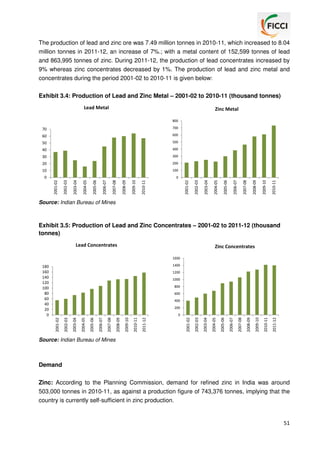 The production of lead and zinc ore was 7.49 million tonnes in 2010-11, which increased to 8.04
million tonnes in 2011-12, an increase of 7%.; with a metal content of 152,599 tonnes of lead
and 863,995 tonnes of zinc. During 2011-12, the production of lead concentrates increased by
9% whereas zinc concentrates decreased by 1%. The production of lead and zinc metal and
concentrates during the period 2001-02 to 2010-11 is given below:
Exhibit 3.4: Production of Lead and Zinc Metal – 2001-02 to 2010-11 (thousand tonnes)
Lead Metal

Zinc Metal
800

2010-11

2009-10

2008-09

2007-08

2006-07

2005-06

2004-05

2003-04

0

2002-03

0

2001-02

100

2010-11

200

10
2009-10

300

20

2008-09

30

2007-08

400

2006-07

40

2005-06

500

2004-05

600

50

2003-04

60

2002-03

700

2001-02

70

Source: Indian Bureau of Mines

Exhibit 3.5: Production of Lead and Zinc Concentrates – 2001-02 to 2011-12 (thousand
tonnes)
Lead Concentrates

Zinc Concentrates
1600
1400

180
160
140
120
100
80
60
40
20
0

1200
1000
800
600
400
200

2011-12

2010-11

2009-10

2008-09

2007-08

2006-07

2005-06

2004-05

2003-04

2002-03

2001-02

2011-12

2010-11

2009-10

2008-09

2007-08

2006-07

2005-06

2004-05

2003-04

2002-03

2001-02

0

Source: Indian Bureau of Mines

Demand
Zinc: According to the Planning Commission, demand for refined zinc in India was around
503,000 tonnes in 2010-11, as against a production figure of 743,376 tonnes, implying that the
country is currently self-sufficient in zinc production.

51

 