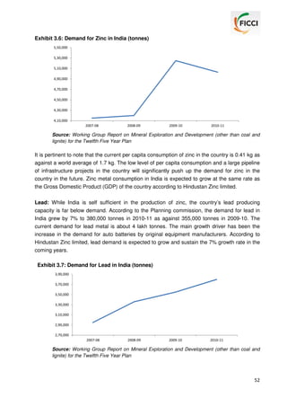Exhibit 3.6: Demand for Zinc in India (tonnes)
5,50,000
5,30,000
5,10,000
4,90,000
4,70,000
4,50,000
4,30,000
4,10,000
2007-08

2008-09

2009-10

2010-11

Source: Working Group Report on Mineral Exploration and Development (other than coal and
lignite) for the Twelfth Five Year Plan

It is pertinent to note that the current per capita consumption of zinc in the country is 0.41 kg as
against a world average of 1.7 kg. The low level of per capita consumption and a large pipeline
of infrastructure projects in the country will significantly push up the demand for zinc in the
country in the future. Zinc metal consumption in India is expected to grow at the same rate as
the Gross Domestic Product (GDP) of the country according to Hindustan Zinc limited.
Lead: While India is self sufficient in the production of zinc, the country’s lead producing
capacity is far below demand. According to the Planning commission, the demand for lead in
India grew by 7% to 380,000 tonnes in 2010-11 as against 355,000 tonnes in 2009-10. The
current demand for lead metal is about 4 lakh tonnes. The main growth driver has been the
increase in the demand for auto batteries by original equipment manufacturers. According to
Hindustan Zinc limited, lead demand is expected to grow and sustain the 7% growth rate in the
coming years.
Exhibit 3.7: Demand for Lead in India (tonnes)
3,90,000
3,70,000
3,50,000
3,30,000
3,10,000
2,90,000
2,70,000
2007-08

2008-09

2009-10

2010-11

Source: Working Group Report on Mineral Exploration and Development (other than coal and
lignite) for the Twelfth Five Year Plan

52

 