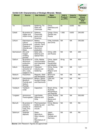 Exhibit 3.09: Characteristics of Strategic Minerals / Metals
Mineral

Source

User Industry

Major
Producers

India’s
Producti
on (TPY)

Imports
(tonnes)

Estimated
Global
Demand –
2030
(tonnes)

Tin

Cassiterite

Soldering, Tin
Plate and
Chemicals

China,
Indonesia and
Peru

60

8,000

NA

Cobalt

By-product of
copper and
nickel mining

Defence,
Chemicals,
paints and
Ceramics

Congo, China,
Zambia and
Russia

1,560

9,953

240,000

Lithium

Electrolysis of
Lithium
Chloride and
Potassium
Chloride and
Glass
Zinc and
Copper
smelting
process
By-product of
Aluminium
production
process
By-product of
extraction of
Zinc, Lead,
Copper & Tin
Pyrochlore

Battery
manufacturing
industry, Paint,
Grease and
Aluminium
production
Solar cells,
Defence and
Optical Fibre

Chile, Australia
and China

NA

NA

340,000

China, USA
and Russia

NA

NA

220

LEDs, Mobile
communication
and Integrated
circuits
Television
industry and
Soldering

China, Japan
Germany,
Kazakhistan
and Ukraine
China, Korea,
Canada,
Belgium and
Japan
Brazil and
Canada
USA and
China

55 kg

NA

603

NA

NA

1,911

NA

NA

NA

NA

NA

NA

Brazil, China,
Australia,
Mozambique,
and Rwanda
China, Russia,
Canada,
Bolivia and
Austria
China, Mexico
and Peru

NA

NA

1,410

NA

NA

500,000

NA

NA

NA

Japan,
Belgium,
Canada and
Germany

NA

NA

NA

Germanium

Gallium

Indium

Niobium
Beryllium

Tantalum

Electrolysis of
Beryllium
Fluoride and
Sodium
Fluoride
Tantalum
oxide

Magnets, Steel
and Aerospace
Military, Space,
Nuclear Energy
and Electronics

Capacitors

Tungsten

Ammonium
Paratungstate

Light Bulbs,
Defence and
Drills

Bismuth

By-product of
extraction
process of
Lead, Zinc
and Tin
Sulphide
deposits

Pharmaceutical,
Soldering and
Electronic
circuits

Selenium

Glass,
Agriculture,
Dairy industry
and
Manufacture of
alloys
Source: Own Research; Figures are approximate

55

 