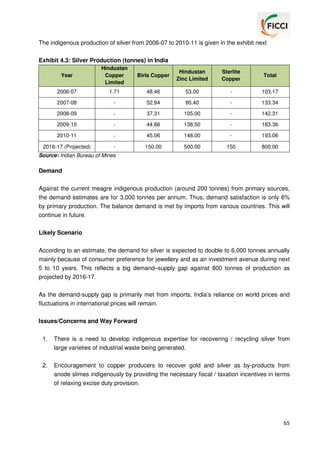 The indigenous production of silver from 2006-07 to 2010-11 is given in the exhibit next
Exhibit 4.3: Silver Production (tonnes) in India
Year

Hindustan
Copper
Limited

Birla Copper

Hindustan
Zinc Limited

Sterlite
Copper

Total

2006-07

1.71

48.46

53.00

-

103.17

2007-08

-

52.94

80.40

-

133.34

2008-09

-

37.31

105.00

-

142.31

2009-10

-

44.86

138.50

-

183.36

2010-11

-

45.06

148.00

-

193.06

2016-17 (Projected)

-

150.00

500.00

150

800.00

Source: Indian Bureau of Mines

Demand
Against the current meagre indigenous production (around 200 tonnes) from primary sources,
the demand estimates are for 3,000 tonnes per annum. Thus, demand satisfaction is only 6%
by primary production. The balance demand is met by imports from various countries. This will
continue in future.
Likely Scenario
According to an estimate, the demand for silver is expected to double to 6,000 tonnes annually
mainly because of consumer preference for jewellery and as an investment avenue during next
5 to 10 years. This reflects a big demand–supply gap against 800 tonnes of production as
projected by 2016-17.
As the demand-supply gap is primarily met from imports, India’s reliance on world prices and
fluctuations in international prices will remain.
Issues/Concerns and Way Forward
1.

There is a need to develop indigenous expertise for recovering / recycling silver from
large varieties of industrial waste being generated.

2.

Encouragement to copper producers to recover gold and silver as by-products from
anode slimes indigenously by providing the necessary fiscal / taxation incentives in terms
of relaxing excise duty provision.

65

 