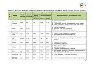 Exhibit 5.1: Resources, Production and Demand of Industrial Minerals during XI and XII Plans (Million Tonnes or otherwise specified)
India
Sl
No

Mineral

World
Reserves

Indian
Resources

Present
Production
(2010-11)

Estimated Demand
2011-12

Recommendations of XII Plan working Group

2016-17

1

Rock
Phosphate

65,000

296

1.65

8,434

12.393

1.
2.
3.
4.

Open for private sector
Cluster mining
Technology for extraction of low grade ores may be adopted
Further exploration is needed in various parts of the country

2

Potash

9,500

21,815

-

-

-

1. Open for private sector
2. Glauconitic sand stone as substitute
3. State governments for further development

3

Sulphur and
Pyrites

Large

1,674

0.263

1.896

2.787

1. Deposits may be re-opened for private sector
2. Incentives for refinery and petro-chemicals

4

Asbestos
(‘000
Tonnes)

200,000

21,740

0.233

386

567

1. Lift ban on asbestos mining with stringent constraints to present
asbestos

5

Dolomite

Large

8,000

5.200

6.030

8.870

1. Exploration for low silica
2. Involvement of state DGM

6

Fluospar

23

18

0.014

0.182

0.267

1. Sector wise consumption
2. Need for beneficiation
3. Exploration and re-assessment of reserves

7

Gypsum

Large

1,286

3.423

5.554

8.167

1. State-of-the-art technology to be adopted for the exploitation of
deep-seated gypsum deposits

8

Wollastonite

NA

16.57

0.132

0.130

0.191

1. Further exploration in Tamil Nadu and Gujarat

9

Quartz and
Silica sand

Large

3,499

3.54

3.090

4.540

1. Environmental constraints may be cleared for mining in Haryana

74

 