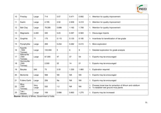 10

Fireclay

Large

714

0.57

0.471

0.692

1. Attention for quality improvement

11

Kaolin

Large

2,705

2.52

2.939

4.319

1. Attention for quality improvement

12

Ball Clay

Large

79.290

0.898

1.162

1.708

1. Attention for quality improvement

13

Magnesite

2,400

335

0.23

0.397

0.583

1. Discourage imports

14

Graphite

71

175

0.115

0.133

0.195

1. Incentives for beneficiation of low grade

15

Pyrophyllite

Large

269

0.234

0.282

0.415

1. More exploration

Large

103,000

5

6

9

1. Detailed exploration for grade analysis

Large

67,000

47

37

54

1. Exports may be encouraged

-

2,500

22

14

21

1. Exports may be encouraged

16

17

18

Kyanite
(‘000
Tonnes)
Sillimanite
(‘000
Tonnes)
Vermiculite
(‘000
Tonnes)

19

Barytes

240

73

2.33

1.330

1.960

1. Exploration required

20

Bentonite

Large

568

NA

NA

NA

1. Exports may be encouraged

21

Fullers Earth

Large

256

Na

NA

NA

1. Exports may be encouraged

1.2

NA

NA

1. Process know-how for extraction of lithium and rubidium
2. To establish wet ground mica plants

0.896

0.863

1.270

1. Exports may be increased

Mica
Very
(‘000
532
Large
Tonnes)
Talc /
23
Large
169
Steatite
Source: Ministry of Mines, Government of India
22

75

 